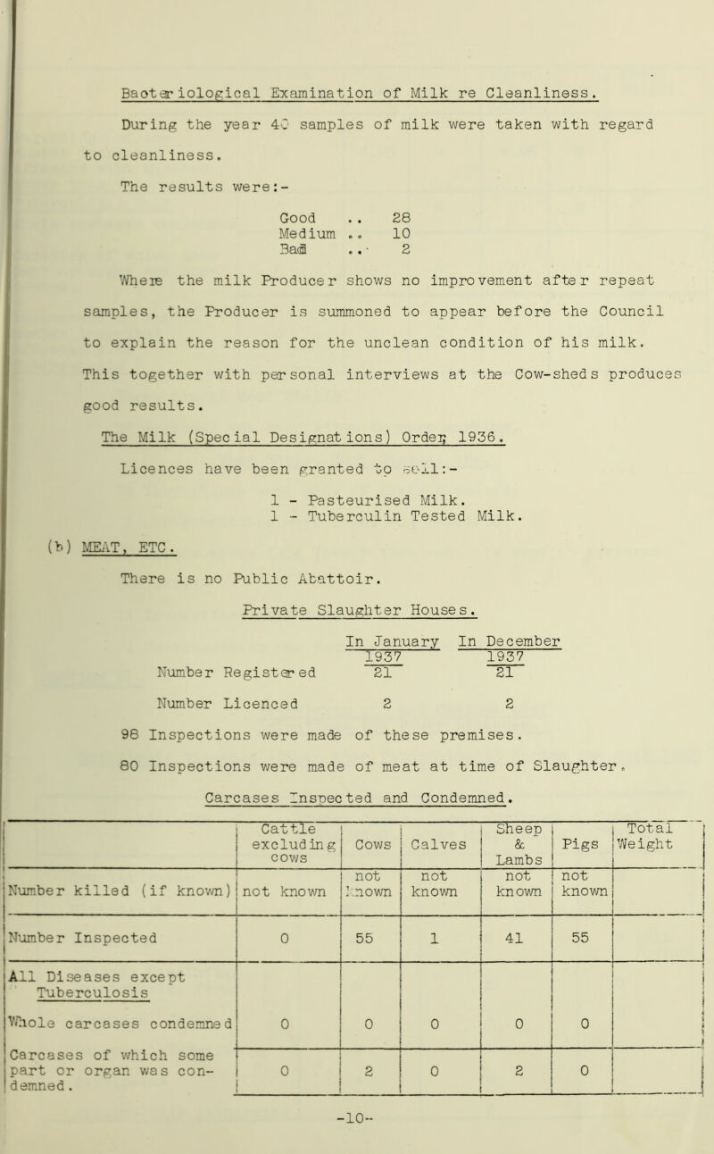 Baot er iological Examination of Milk re Cleanliness. During the year 40 samples of milk were taken with regard to cleanliness. The results were:- Good .. 28 Medium .. 10 3a«3 .. • 2 Wheie the milk Producer shows no improvement after repeat samples, the Producer is summoned to appear before the Council to explain the reason for the unclean condition of his milk. This together with personal interviews at the Cow-sheds produces good results. The Milk (Special Designations) Or den 1956. Licences have been granted to sell:- 1 - Pasteurised Milk. 1 - Tuberculin Tested Milk. (b) MEAT, ETC. There is no Public Abattoir. Private Slaughter Houses. In January In December 1957 1957 Number Registered 21 21 Number Licenced 2 2 98 Inspections were made of these premises. 80 Inspections were made of meat at time of Slaughter. Carcases Insnected and Condemned. 1 Cattle excluding cows Cows Calves Sheep & Lambs Pigs Total Weight Number killed (if known) not known not known not known not known not known < i Number Inspected 0 55 1 - 41 . 55 i ! i All Diseases except Tuberculosis Whole carcases condemned 0 0 0 0 0 ! ! 1 * 1 \ 1 Carcases of which some part or organ was con- demned . 0 - 2 0 a 0 : i -10-