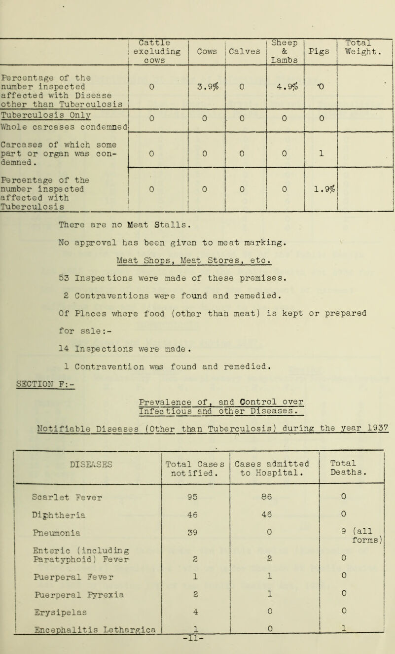 - Cattle excluding cows Cows Calves Sheep & Lambs Pigs Total Weight. Percentage of the number inspected affected with Disease other than Tuberculosis • 0 3.9# 0 4.9# '0 Tuberculosis Only Whole carcases condemned 0 0 . 0 0 0 Carcases of which some part or organ was con- demned . 0 0 0 0 1 Percentage of the number inspected affected with Tuberculosis 0 0 0 0 1.9# _j There are no Meat Stalls. No approval has been given to meat marking. Meat Shops, Meat Stores, etc. 53 Inspections were made of these premises. 2 Contraventions were found and remedied. Of Places where food (other than meat) is kept or prepared for sale:- 14 Inspections were made. 1 Contravention was found and remedied. SECTION F:- Prevalence of, and Control over Infec tious and other Diseases. Notifiable Diseases (Other than Tuberculosis) during the year 1937 DISEASES Total Case s not ified. Cases admitted to Hospital. Total Deaths. Scarlet Fever 95 86 0 Diphtheria 46 46 0 Pneumonia 39 0 9 (all forms) Enteric (including Paratyphoid) Fever 2 2 0 Puerperal Fever 1 1 0 Puerperal Pyrexia 2 1 0 Erysipelas 4 0 o ! i 1 Encephalitis Lethargica 1 0 l