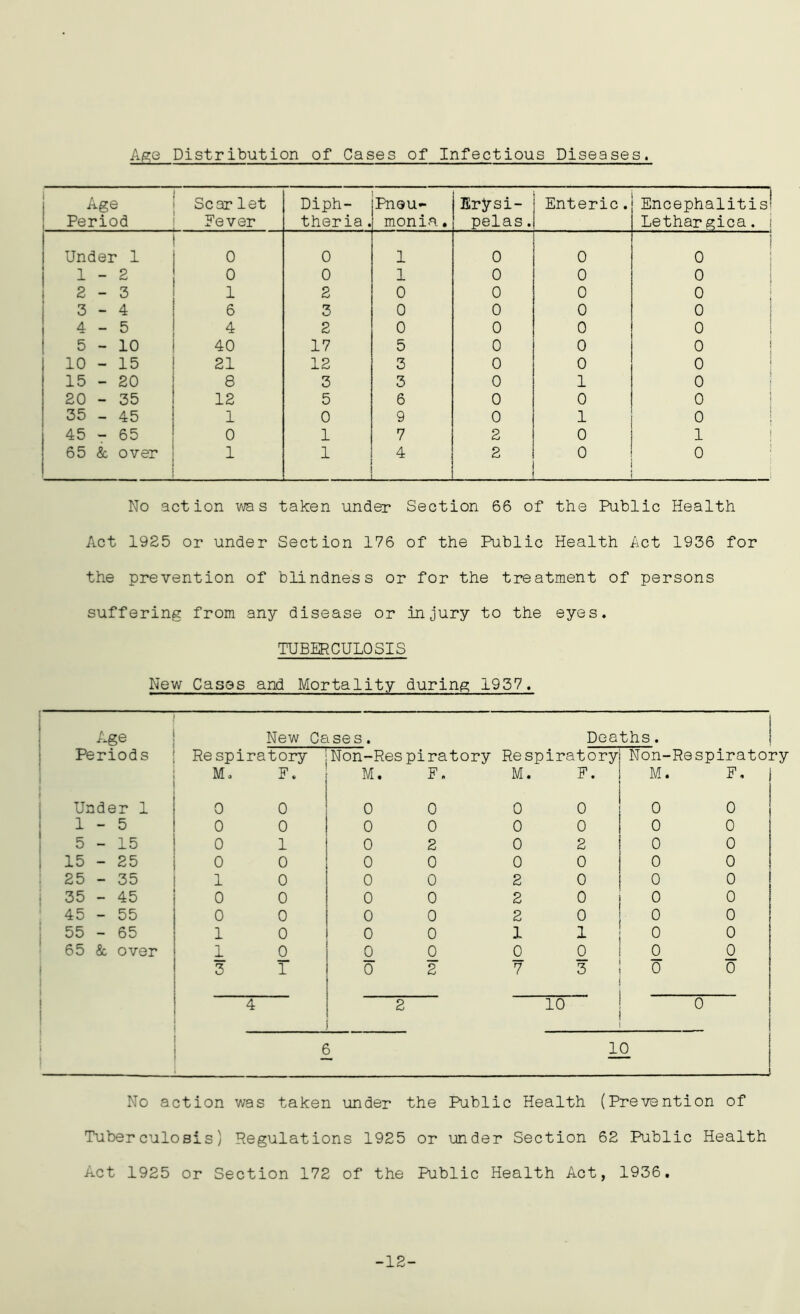 Age Distribution of Cases of Infectious Diseases. Age ; Period Scar let Fever Diph- theria . Pneu- monia . Erysi- pelas . Enteric. Encephalitis^ Lethargica. 1 Under 1 0 0 1 0 0 I 0 1-2 0 0 1 0 0 0 2-3 1 2 0 0 0 0 3-4 6 3 0 0 0 0 4-5 4 2 0 0 0 0 5-10 40 17 5 0 0 0 10 - 15 21 12 3 0 0 0 15 - 20 8 3 3 0 1 0 20 - 35 12 5 6 0 0 0 35 - 45 1 0 9 0 1 0 45 - 65 0 1 7 2 0 1 65 & over 1 1 4 2 0 0 No action was taken under Section 66 of the Public Health Act 1925 or under Section 176 of the Public Health Act 1936 for the prevention of blindness or for the treatment of persons suffering from any disease or injury to the eyes. TUBERCULOSIS New Cases and Mortality during 1937. Age New Cases. Deaths. ! 1 Periods Respiratory Non-Respiratory Respiratory Non- Respirato] M. F. M. F. M. F. M. F, ) Under 1 0 0 0 0 0 0 0 o 1 - 5 0 0 0 0 0 0 0 0 5-15 0 1 0 2 0 2 0 0 | 15-25 0 0 0 0 0 0 0 0 25 - 35 1 0 0 0 2 0 0 0 i 35-45 0 0 0 0 2 0 0 0 45 - 55 0 0 0 0 2 0 0 0 55 - 65 1 0 0 0 1 1 0 0 65 & over 1 0 0 0 0 0 0 0 3 1 0 2 7 3 0 - 0 1 4 2 10 0 1 6 10 No action was taken under the Public Health (Prevention of Tuberculosis) Regulations 1925 or under Section 62 Public Health Act 1925 or Section 172 of the Public Health Act, 1936. -12-