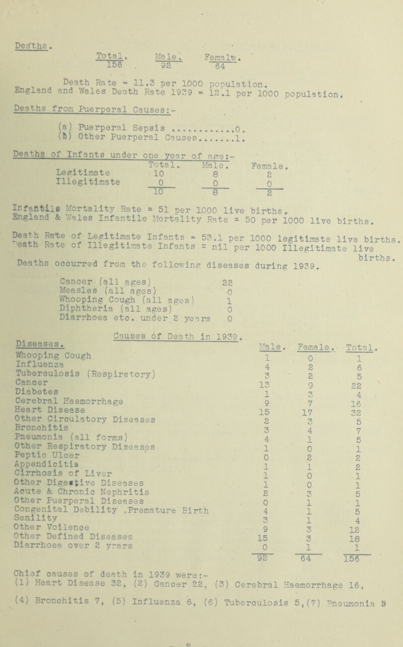 Dea'ths . Total. 156 Male . 92 Female 64 Death Rate « 11.3 per 1000 population. England and Wales Death Rate 1939 = 12‘.1 per 1000 population. Deaths from Puerperal Causes (a ) Puerperal Sepsis _.0. (ft) Other Puerperal Causes ......... 1. Deaths of Infants under one year of age:- Total.. Male. Legitimate . 10 8 Illegitimate 0 o 10 8 Female. 2 0 2 Iffafitil© Mortality Rate = 51 per 1000 live births. England &, ’/Vales Infantile Mortality Rate = 50 per 1000 live births. Death Rai:e of Legitimate Infants = 'eath Rate of Illegitimate Infants 53.1 per 1000 legitimate live births = nil per 1000 Illegitimate live Deaths occurred from the following, diseases during 1939. births. Cancer (all ages) 22 Measles (all ages) o Whooping Cough (all ages) l Diphtheria (all ages) 0 Diarrhoea etc*, under 2 years 0 Causes of Death in 1939. Diseases. Whooping Cough Influenza Tuberculosis (Respiratory) Cancer Diabetes Cerebral Haemorrhage Heart Disease Other Circulatory Diseases Bronchitis Pneumonia (all forms) Other Respiratory Diseases Peptic Ulcer Appendicitis Cirrhosis of Liver Other Digestive Diseases Acute & Chronic Nephritis Other Puerperal Diseases Congenital Debility ,Premature Birth Senility Other Voilence Other Defined Diseases Diarrhoea over 2 yrars Chief oauses of death in 1939 were:- (l) Heart Disease 32, (2) Cancer 22 (4) Bronchitis 7, (5) Influenza 6 Male.• Female, ■ Total 1 0 1 4 2 6 3 2 5 13 9 22 1 3 4 9 7 16 15 17 32 2 3 5 3 4 7 4 1 5 1 0 1 0 2 2 1 1 2 1 0 1 1 0 1 2 5 0 1 1 4 1 5 3 1 4 9 3 12 15 3 18 0 1 1 92 64 156 (3) Cerebral Haemorrhage 16, (6) Tuberculosis 5,(7) ^neumonia 5