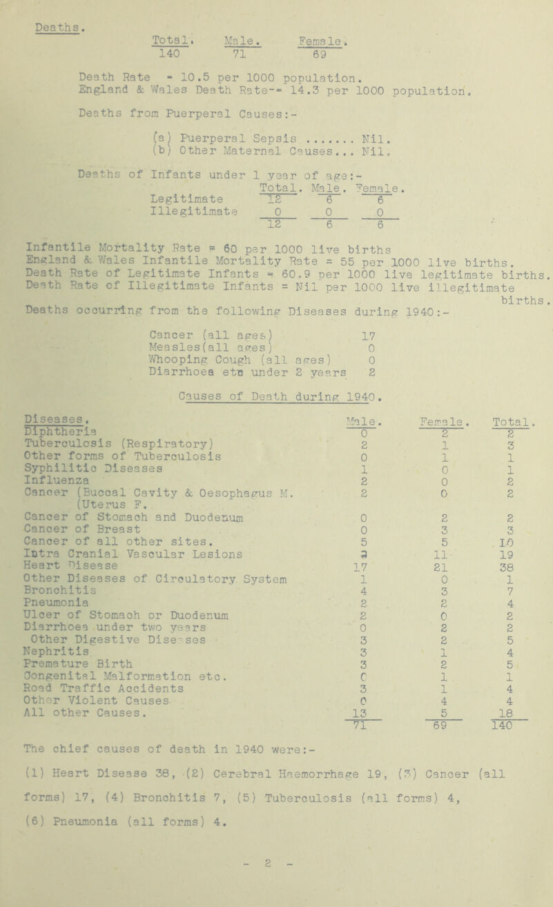 Deaths. Total. 140 Ms le . 71 Female. 69 Death Rate - 10.5 per 1000 population. England & Wales Death Rate~= 14.3 per 1000 population. Deaths from Puerperal Causes (a) Puerperal Sepsis Nil. (b) Other Maternal Causes... Nil. Deaths of Infants under 1 year of age:- Total. Male. Female. Legitimate 12 6 6 Illegitimate 000 12 6 6 Infantile Mortality Rate = 60 par 1000 live births England & Wales Infantile Mortality Rate = 55 per 1000 live births. Death Rate of Legitimate Infants = 60.9 per 1000 live legitimate births. Death Rate of Illegitimate Infants = Nil per 1000 live illegitimate births. Deaths occurring from the following Diseases during 1940:- Cancer (all ages) 17 Measles(all ages) 0 Whooping Cough (all ages) 0 Diarrhoea etc under 2 years 2 Causes of Death Diseases. Diphtheria Tuberculosis (Respiratory) Other forms of Tuberculosis Syphilitic Diseases Influenza Cancer (Buccal Cavity & Oesophagus M (Uterus F. Cancer of Stomach and Duodenum Cancer of Breast Cancer of all other sites. Intra Cranial Vascular Lesions Heart Disease Other Diseases of Circulatory System Bronchitis Pneumonia Ulcer of Stomach or Duodenum Diarrhoea under two years Other Digestive Diseases Nephritis Premature Birth Congenital Malformation etc. Road Traffic Accidents Other Violent Causes All other Causes. during 1940. Male. Fema le . Total 0 2 2 2 1 3 0 1 1 1 0 1 2 0 2 2 0 2 0 2 2 0 3 3 5 5 . LO 3 11 19 17 21 38 1 0 1 4 3 7 2 2 4 2 0 2 0 2 2 3 2 5 3 1 4 3 2 5 0 1 1 3 1 4 0 4 4 13 5 18 71 69 140 The chief causes of death in 1940 were:- (1) Heart Disease 38, (2) Cerebral Haemorrhage 19, (3) Cancer (all forms) 17, (4) Bronchitis 7, (5) Tuberculosis (all forms) 4, (6) Pneumonia (all forms) 4. 2