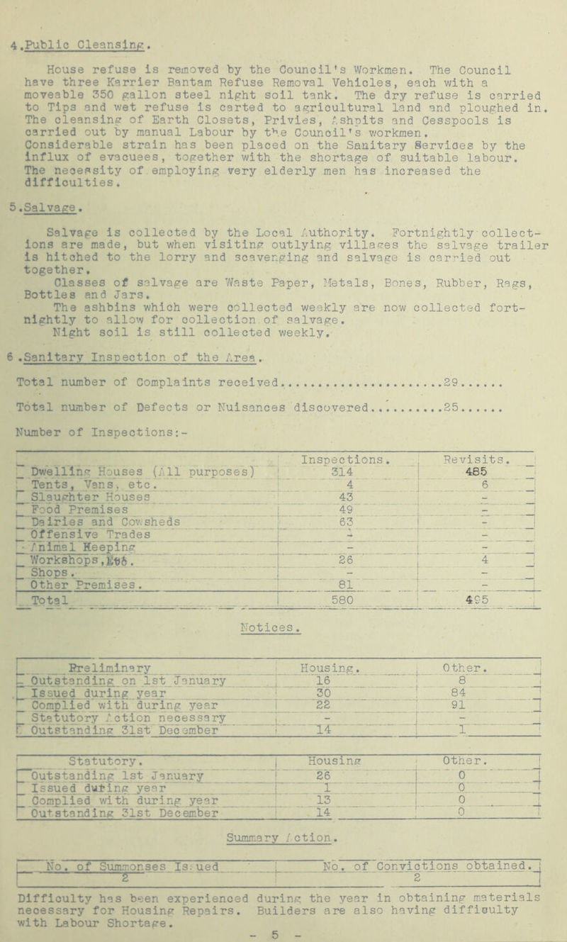 4.Public Cleansing. House refuse is removed by the Council’s Workmen. The Council have three Karrier Bantam Refuse Removal Vehicles, each with a moveable 350 gallon steel night soil tank. The dry refuse is carried to Tips and wet refuse is carted to agricultural land and ploughed in. The cleansing of Earth Closets, Privies, Ashpits and Cesspools is carried out by manual Labour by the Council’s workmen. Considerable strain has been placed on the Sanitary §ervioes by the influx of evacuees, together with the shortage of suitable labour. The necessity of employing very elderly men has increased the difficulties. 5.Salvage. Salvage is collected by the Local Authority* Fortnightly■collect- ions are made, but when visiting outlying villages the salvage trailer is hitched to the lorry and scavenging and salvage is carried out together, Classes of salvage are Waste Paper, Metals, Bones, Rubber, Rags, Bottles and Jars. The ashbins which were collected weekly are now collected fort- nightly to allow for collection of salvage. Night soil is still collected weekly. 6 .Sanitary Inspection of the Area. Total number of Complaints received 29 Total number of Defects or Nuisances discovered 25 Number of Inspections:- Inspections. Revisits. ’ Dwelling Houses (All purposes) .j_ 314 485 Tents, Vans, etc. 4 6 ..... j Slaughter Houses 43 Food Premises 49 - Dairies and Cowsheds 63 Offensive Trades  !~' 1 _ * Animal Keeping - - _Workshops. 26 4 Shops . t - Other Premises . 81 LTotal 580 495 Notices • Preliminary Housing. Other. Outstanding on 1st January 16 8 Issued during year 30 | 84 Complied with during year 22 91 Statutory Action necessary - r Outstanding 31st December ... . 1 Statutory. i Housing Other. Outstanding 1st January i 26 o. 4 Issued duting year . T - 0 Complied with during year 13 .. . . o 2 Outstanding 31st December 1 14 0 Summa ry Iction. No. of Summonses Is.ued No. of Convictions obtained, i 1 5 ' 1 2 I Difficulty has been experienced during the year in obtaining materials necessary for Housing Repairs. Builders are also having difficulty with Labour Shortage. 5