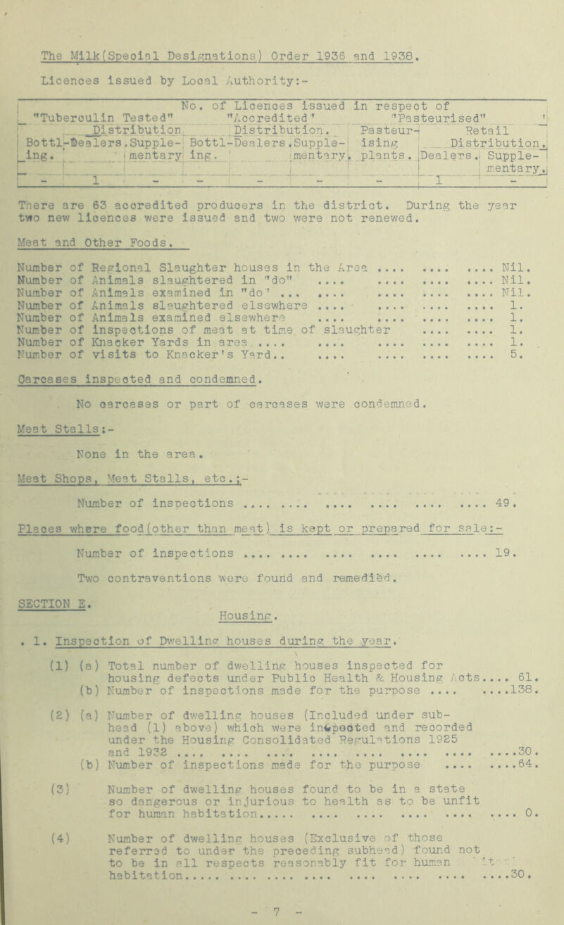 The Milk(Speoial Designations) Order 1956 and 1938. Licences issued by Local Authority:- No. of Licences issued in respect of I ’’Tuberculin Tested” ’’Accredited’’ '’Pasteurised” ’( .Distribution Distribution._ Pasteur- Retail Bottl-Dealers.Supple-. Bottl-Dealers4Supple-; ising Distribution^ ^ing. { mentary ing. imentarv, plants . Dealers. Supple- | — _ ; mentary^ There are 63 accredited producers in the district. During the year two new licences were issued and two were not renewed. Meat and Other Foods. Number of Regional Slaughter houses in the Area Nil. Number of Animals slaughtered in ”do” .... Nil. Number of Animals examined in ”do’ ... .... Nil. Number of Animals slaughtered elsewhere .... ' .... 1. Number of Animals examined elsewhere .... 1. Number of inspections of meat at time of slaughter 1. Number of Knacker Yards in area .... .... 1. Number of visits to Knacker’s Yard.. .... 5. Carcases inspected and condemned. No oarcases or part of carcases were condemned. Meat Stalls None in the area. Meat Shops, Meat Stalls, etc.;- * » * * *- • * * «•'**. • * * Number of inspections . 49 . Places where food(other than meat) is kept or prepared for sale;- Number of inspections 19. Two contraventions were found and remedied. SECTION E. Housing. . 1. Inspection of Dwelling houses during the .year. (1) (a) Total number of dwelling houses inspected for housing defects under Public Health & Housing Acts.... 61. (b) Number of inspections made for the purpose 138. (2) (a) Number of dwelling houses (Included under sub- head (1) above) which were inspected and recorded under the Housing Consolidated Regulations 1925 and 1932 30. (b) Number of inspections made for the purpose 64. (3) Number of dwelling houses found to be in a state so dangerous or injurious to health as to be unfit for human habitation .. 0. (4) Number of dwelling houses (Exclusive of those referred to under the preceding subhead) found not to be in all respects reasonably fit for human ‘ it habitation 30. 7