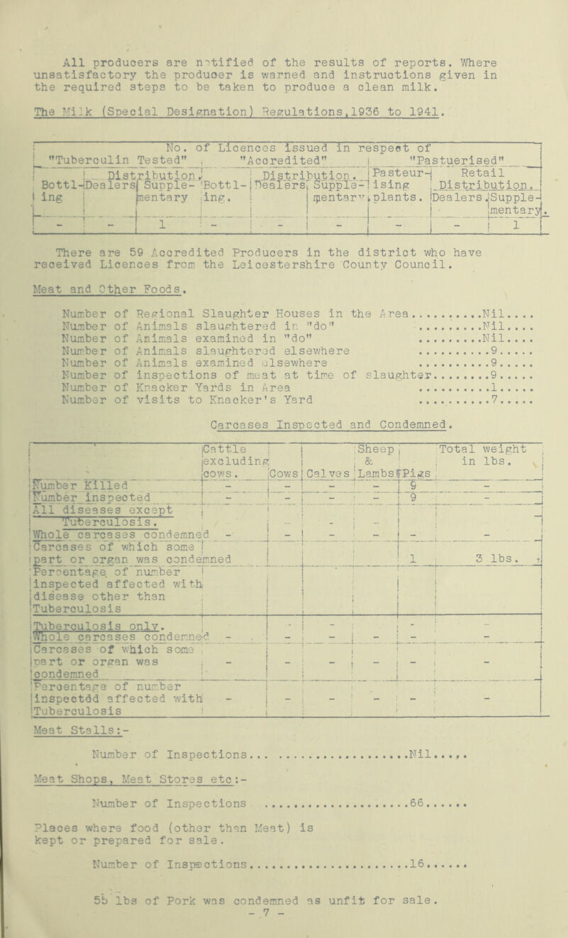 All producers are notified of the results of reports. Where unsatisfactory the producer is warned and instructions given in the required steps to be taken to produoe a clean milk. The Milk (Special Designation) Regulations,1956 to 1941. ’’Tuberculin No. of Licences issued Tested’’ i ’’Accredited” m [ i}istrit>ution> : Distribution, iPasteur BottlHDealersj Supple- |Bott 1-j Tte'alersj Supple-1 ising pentary ing. j ing f-- respect of i _ ”Pastuerised” Retail D istribution. Dealers JSupple !mentaryf_. jpentarvtplants. There are 59 Accredited Producers in the district who have received Licences from the Leicestershire County Council. Meat and Other Foods. Number of Regional Slaughter Houses in the Area Nil.... Number of Animals slaughtered in ”do,f Nil.... Number of Animals examined in ”do” Nil.... Number of Animals slaughtered elsewhere 9 Number of Animals examined elsewhere 9 Number of inspections of meat at time of slaughter 9 Number of Knacker Yards in Area 1 Number of visits to Knacker’s Yard 7 Carcases Inspected and Condemned, • 1 ! Cattle i j ; Sheep excluding j ; & cows . ’Cows | Calves jLambsf Total weight j in lbs. 'Pigs •Number Killed 9 tFumber inspected ! - f ! 9 :All diseases except j < Tuberculosis. j - - i - 1 i •Carcases of which some'I Ipart or organ was condemned Percentage, of 'number ^inspected affected with jdisease other than 'Tuberculosis 1 3 lbs. 'Tuberculosis only. jWhole carcases conderred iCarcases of which some jpart or organ was joondemned !' 'Percentage of number inspectdd affected with Tuberculosis —i • r Meat Stalls Number of Inspections Nil Meat Shops, Meat Stores etc:- Number of Inspections 66 Places where food (other than Meat) is kept or prepared for sale. Number of Inspections 16 5b lbs of Pork was condemned as unfit for sale. - 7 -