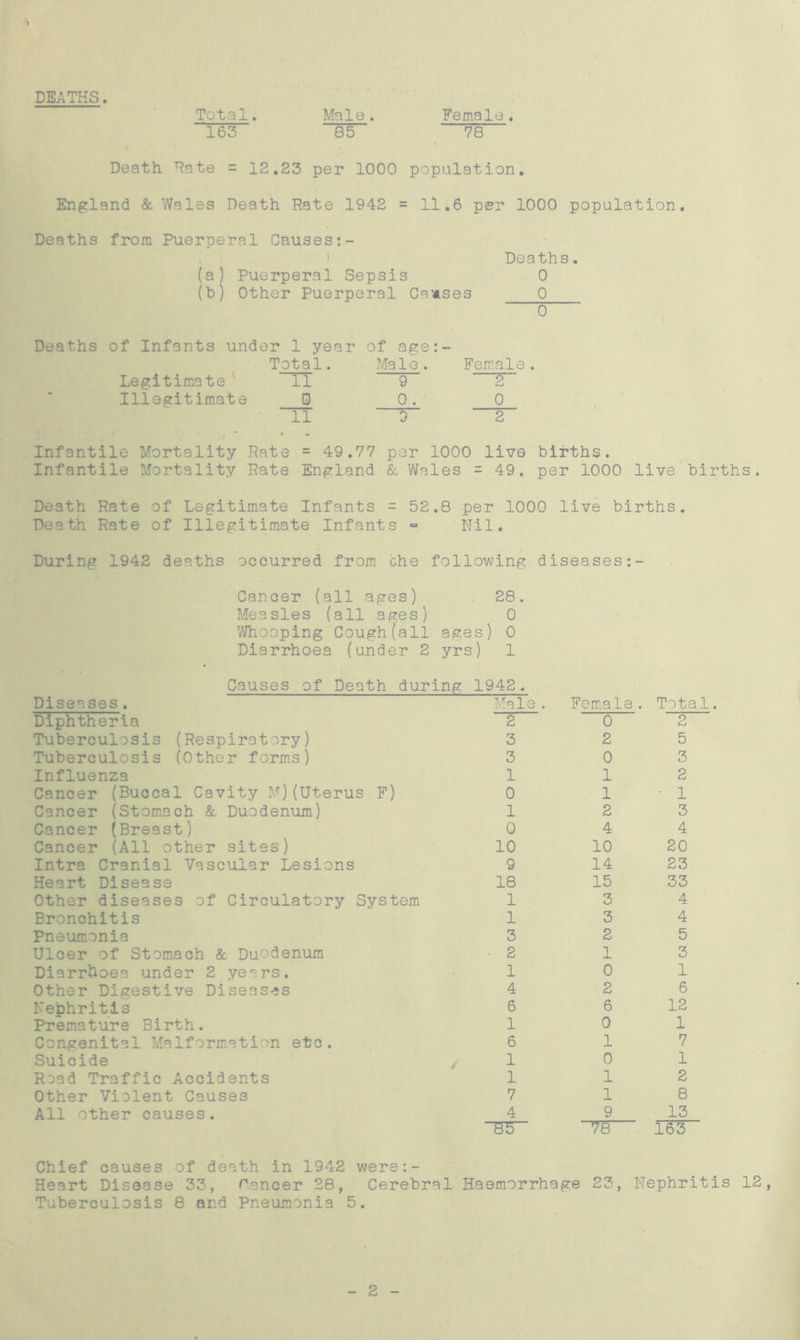 DEATHS. Total. Male. Female. 163 85 78 Death Hate = 12.23 per 1000 population. England & Wales Death Rate 1942 = 11.6 per 1000 population. Deaths from Puerperal Causes i (a) Puerperal Sepsis (b) Other Puerperal Causes Deaths. 0 0 0 Deaths of Infants under 1 year of age:- Total. Male . Female. Legitimate 11 9 2 Illegitimate 0 0 . o 11 9 2 Infantile Mortality Rate = 49 .77 per 1000 live births. Infantile Mortality Rate England & Wales - 49. per 1000 live births. Death Rate of Legitimate Infants - 52.8 per 1000 live births. Death Rate of Illegitimate Infants *=> Nil. During 1942 deaths occurred from che following diseases:- Cancer (all ages) . 28. Measles (all ages) 0 Whooping Cough(all ages) 0 Diarrhoea (under 2 yrs) 1 Causes of Death during 1942. Diseases . Male Female. Total Diphtheria 2 0 2 Tuberculosis (Respiratory) 3 2 5 Tuberculosis (Other forms) 3 0 3 Influenza 1 1 2 Cancer (Buccal Cavity M)(Uterus F) 0 1 • 1 Cancer (Stomach & Duodenum) 1 2 3 Cancer (Breast) 0 4 4 Cancer (All other sites) 10 10 20 Intra Cranial Vascular Lesions 9 14 23 Heart Disease 18 15 33 Other diseases of Circulatory System 1 3 4 Bronchitis 1 3 4 Pneumonia 3 2 5 Ulcer of Stomach & Duodenum ■ 2 1 3 Diarrhoea under 2 years. 1 0 1 Other Digestive Diseases 4 2 6 Nephritis 6 6 12 Premature Birth. 1 0 1 Congenital Malformation etc. 6 1 7 Suicide 1 0 1 Road Traffic Accidents 1 1 2 Other Violent Causes 7 1 8 All other causes. 4 9 13 78 163 Chief causes of death in 1942 were:- Heart Disease 33, dancer 28, Cerebral Haemorrhage 23, Nephritis 12, Tuberculosis 8 and Pneumonia 5. 2