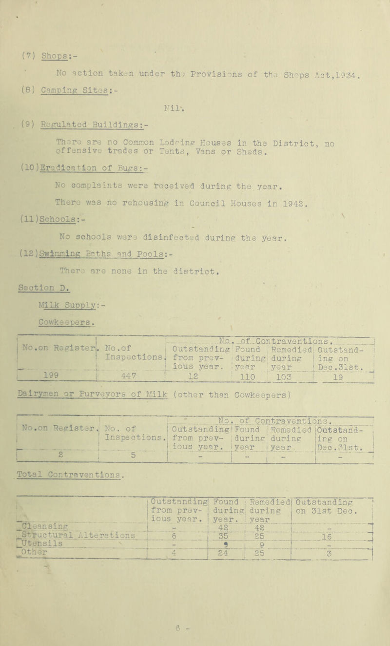 (7) Shops No action taken under the Provisions of the Shops Act,1934. (8) Camping Sites:- Nil\ (9) Regulated Buildings There ere no Common Lodging Rouses in the District, no offensive trades or Tents, Vans or Sheds. (10) Eradication of Bugs:- No complaints were deceived during the year. t There was no rehousing in Council Houses in 1942. (11) Schools:- ' i No schools were disinfected during the year. (12) Swimming Baths and Pools:- There are none in the district. Section D, Milk Supply:- Cowkeepers. HUflg . /; ~ I -Njo.. . „Df. .Contraxentlon s 7”11 J. J I No.on Register;. No.of . Outstanding 1 Found Remedied! Outstand- j Inspections, from, prev- <during during ing on L.. . ..pious year. ! year -year _ [ Dec.31st. _l 199 : 447 12 ? 110 103 l9 ’ 1 Dairymen or Purveyors of Milk (other than Cowkeepers) No.on Register J _ No . of Contraventions . No. of jOutstanding:Found :RemediedjOutstarid- Inspections.r: from, prev- | duringI during -- ■f j ious year, [year |_year_., mg on Dec.31st Total Contraventions _C1: ar sing jftr u c tur a_l_ A It era t ip n s JJter.siis_ Other -4 Outstanding; from prev- J ious year, i i 6 Found ; during: Remedied during Outstanding on 31st Dec year, i vear 42' 42 ' 35[; _U35. - -1 9 24 25 zt 16 ttt