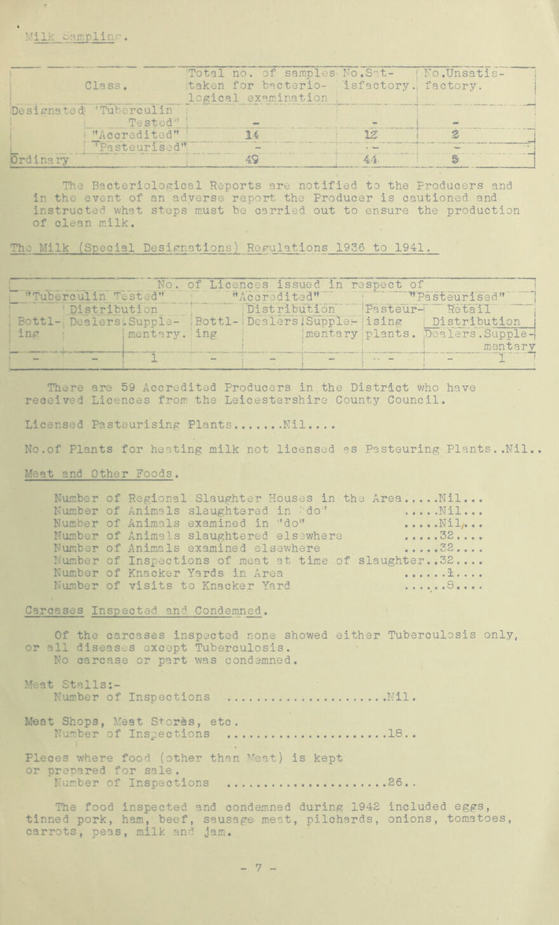Milk t-3F.plinr . Class . Designated: 'Tuberculin Total no. of samples-No .Sat- j No .Unsatis- taken for bacterio- isfactory. factory, ■logical examinationj i Ordinary Tested' I **Aooredited” ’ Fasteuris.-d” 14 49 1Z i 2 44 I 5 The Bacteriological Reports are notified to the Producers and in the event of an adverse report the Producer is cautioned and instructed what steps must be carried out to ensure the production of clean milk. The Milk (Special Designations) Regulations 1956 to 1941. No. of Licences issued in respect of '’Tuberculin Tested” ’’Accredited”' '^’Pasteurised” Distribution Distribution Bottl- Dealers .Supple- (Bottl- i Dealer’s]Supple:- Rising 1 Retail I Distribution mg mentary. ing j mentary plants. Dealers .Supple-| mentary ! - I ? There are 59 Accredited Producers in the District who have received Licences from the Leicestershire County Council. Licensed Pasteurising Plants Nil.... No.of Plants for heating milk not licensed as Pasteuring Plants..Nil.. Meat and Other Foods. Number of Regional Slaughter Houses in the Area Nil... Number of Animals slaughtered in -do’ Nil. Number of Animals examined in ’’do” Nil,. Number of Animals slaughtered elsewhere 32.. Number of Animals examined elsewhere 32.. Number of Inspections of meat at time of slaughter..32.. Number of Knacker Yards in Area 1.. Number of visits to Knacker Yard 8.. Carcases Inspected and Condemned. Of the carcases inspected none showed either Tuberculosis only, or all diseases except Tuberculosis. No carcase or part was condemned. Meat Stalls Number of Inspections Nil. Meat Shops, Meat Stores, etc. Number of Inspections 18.. Pieces where food (other than Meat) is kept or prepared for sale. Number of Inspections 26.. The food inspected and condemned during 1942 included eggs, tinned pork, ham, beef, sausage meat, pilchards, onions, tomatoes, carrots, peas, milk and jam. 7
