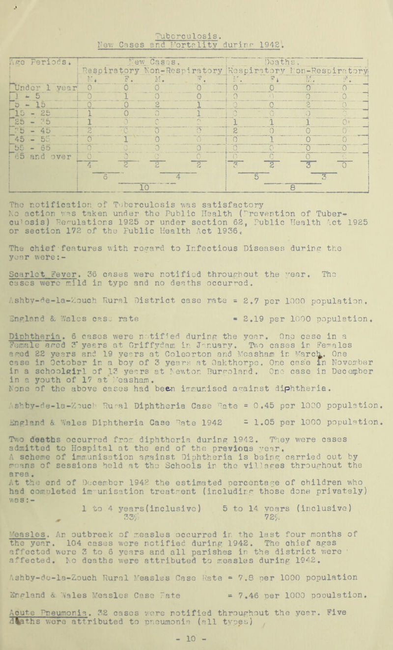 Tuberculosis. rev; Coses and Fortrlity during 1942. .'\s*c Periods ew _Und 3 ± 5 - lb .K*.. F or 1 year 0 0 5 [To 1 15' ' 10 '’0 r£5 rb 45 i 55 : 65 - £5 - ' 5 - 4 0 - 5. - 65 and ■ : 1 1 T~2 ~i~e- )ver i 0 0 T r _0 V M, 0 0 2 0 0 3 e s. Respiratory r; ’ Death Respiratory ' Fi s. 1‘on-Respire t K j ory o 0 0 0 o -j -—! 0 lQ _ 0 0 0 l „ 0 0 2 0 l 0 0 0 /*\ 1 1 i 6 ■ rfJ j 'S v; 2 0 0 0- ! j 1 w 0 1 0 0 b 'S 0 ~~ bn ..... -0- Q 0 C; * ~ T ~TT 10 8 Tho notification of Tuberculosis was satisfactory Ro action v as taken under tho Public Health (Prevention of Tuber- culosis) Peculations 1925 or under section 62, Public Health act 1925 or section 172 of the Public Health Act 1936c The chief features with re-yard to Infectious Diseases during the year were:- Scarlct Fever. 36 cases were notified throughout the :rear. The cases were mild in type and no deaths occurred. Ashby-de-la-Zouch Rural District case rate =2.7 per 1000 population. England &. IValcs case rate « 2.19 per 1000 population* Diphtheria. 6 cases were notified during the year. One esse in a Female ared 3* years at Griffydam in January. Two cases in Females 2pod 22 years and 19 years at Coleorton and Measham in Marcll. One case in October in a boy of 3 years at Oakthorpe. One cose in November in a schoolgirl of 12 years at Rewtor. Burgolard. One case in December in a youth of 17 at Teasham. Rone of the above cases had been immunised against diphtheria. shby-de-la-Zouch Ru'-al Diphtheria Case Pate = 0,45 per 1000 population, j&igland & ’Vales Diphtheria Case Pate 1942 - 1.05 per 1000 population. Two deaths occurred from diphtheria during 1942. They wore cases admitted to Hospital at the end of the previoas year. A scheme of immunisation against Diphtheria is being carried out by moans of sessions hold at tho Schools ir the villages throughout the area. At the end of December .1942 the estimated percentage of children who had completed immunisation treatment (including those done privately) was: - 1 to 4 years(inclusive) 5 to 14 voars (inclusive) ^ 33$ 72$ •'easles. An outbreak of measles occurred ir. the last four months of the year. 104 cases were notified during 1942. The chief ages affected were 3 to 6 years and all parishes in the district were affected. Ho deaths were attributed to measles during 1942. \shby-de-la-Zouch Rural Measles Case Rate - 7.8 per 1000 population ISr gland & Vales Measles Case “ate = 7.46 per 1000 peculation. Acute Pneumonia. 32 cases were notified throughout the year. Five depths Wore attributed to pneumonia (all types) 10