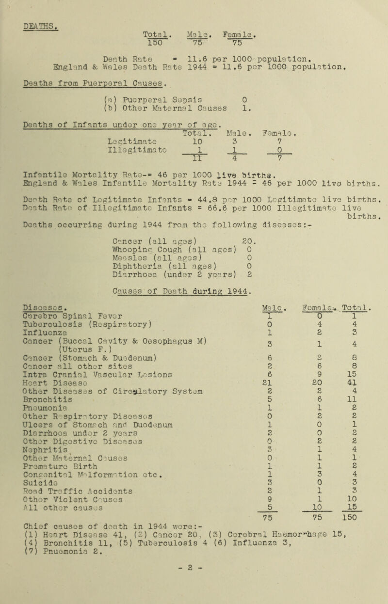 DEATHS Total. 150 Ma 1 e ♦ 75 Feme le. 75 Death Rate - 11.6 per 1000 population. England & Wales Death Rate 1944 * 11.6 per 1000 population. Deaths from Puerperal Causes. (a) Puerperal Sepsis 0 (b) Other Maternal Causes 1. Deaths of Infants under one year of age. Total. Male. Female. Legitimate 10 3 7 Illegitimate 1 1 0 11 4 7 Infantile Mortality Rate-* 46 per 1000 live births. England & Wales Infantile Mortality Rate 1944 - 46 per 1000 live births Death Rate of Legitimate Infants - 44.8 per 1000 Legitimate live births Death Rate of Illegitimate Infants = 66.6 per 1000 Illegitimate live births Deaths occurring during 1944 from the following diseases Cancer {all ages) 20. Whooping Cough (all agos) 0 Measles (all ages) 0 Diphtheria (all ages) 0 Diarrhoea (under 2 years) 2 Causes of Death during 1944. Diseases. Male. Female i. Total Cerebro Spinal Fever 1 0 1 Tuberculosis (Respiratory) 0 4 4 Influenza 1 2 3 Cancer (Buccal Cavity 8c Oesophagus M) a 1 4 (Uterus F.) Cancer (Stomach & Duodenum) 6 2 8 Cancer all other sites 2 6 8 Intra Cranial Vascular Lesions 6 9 15 Heart Disease 21 20 41 Other Diseases of Circulatory System 2 2 4 Bronchitis 5 6 11 Pneumonia 1 1 2 Other Respiratory Diseases 0 2 2 Ulcers of Stomach and Duodenum 1 0 1 Diarrhoea under 2 years 2 0 2 Other Digestive Diseases 0 2 2 Nephritis 3 1 4 Other Maternal Causes 0 1 1 Premature Birth 1 1 2 Congenital Malformation etc. 1 3 4 Suicide u 0 3 Road Traffic Accidents 2 1 3 Other Violent Causes 9 1 10 All other causes 5 10 15 75 75 150 Chief causes of death in 1944 were:- (1) Heart Disease 41, (2) Cancer 20, (3) Cerebral Haemor ~&age 15, (4) Bronchitis 11, (5) Tuberculosis 4 (6) (7) Pnuemonia 2. Influenza 3, 2