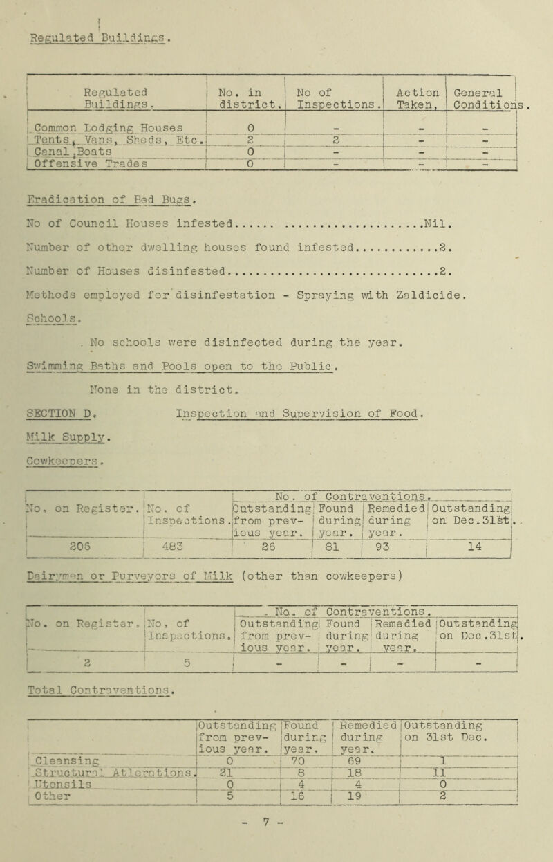 Regulated Bullding£ Regulated Buildings. No. in district. No of Inspections ; Common Lodging Houses 0 Tents» Vans, Sheds, Etc. 2 2 ; Canal .Boats . Offpnc;i vp TVnrtAc: 0 _ — Action General j ., Taken, Conditions Eradication of Bed Bugs, No of Council Houses infested Nil. Number of other dwelling houses found infested 2. Number of Houses disinfested 2. Methods employed for disinfestation - Spraying with Zaldicide. Schools. . No schools were disinfected during the year. Swimming Baths and Pools open to the Public. None in the district. SECTION Dc Inspection and Supervision of Food. Milk Supply. Cowkeepers. j No . of _Cont r aventions. j No. on Register. No. cf Outstanding) Found I.Remedied]Outstanding) ' Inspe ctions .;from prev- ; during; during on Dec.31St:. . ! J ious year._ i year. ! year 206 483 26 I 81 j 93 j' 14 1 | ! | i Cairym^n or Purveyors of Milk (other than cowkeepers) - No. of Contraventions. (No. on Register. No, of Inspections„ ; Outstanding! j from prev- j Found during Remedied during ! Out standing) on Dec.31stj ! ious year. : year. year. 2 5 - Total Contraventions. • Outstanding from prev- ious year. Found i RemediedjOutstanding during 1 during jon 31st Dec. year, ! year. ^Cleansing o 70 69 1 Structural Atlerations. 21 8 18 11 Utensi Is 0 4 4 0 Other r 5 ^ 16 19 2