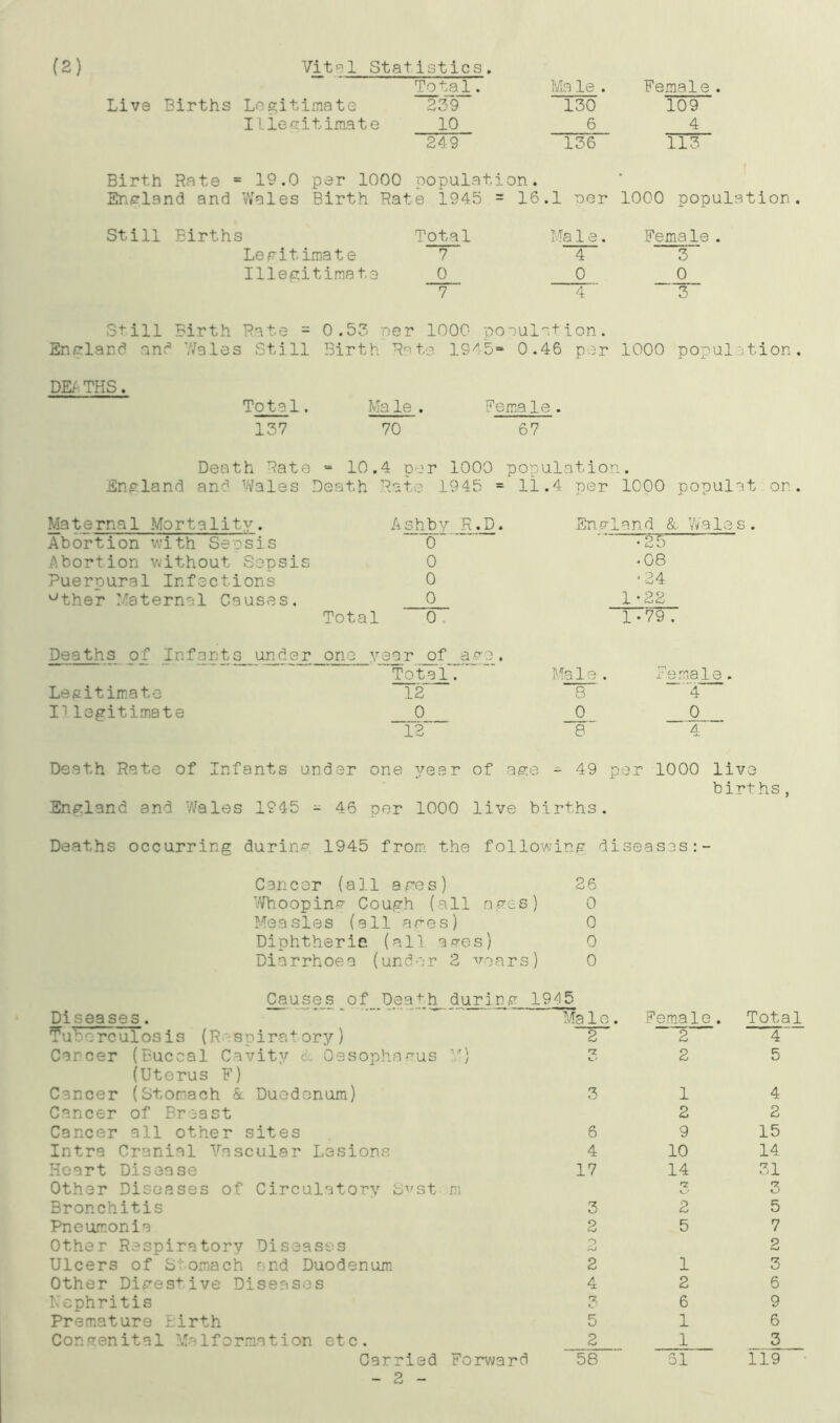 (2 ) Vi t *1 Statistics . Total. Live Births Legitimate 239 Illegitimate 10 249 Male. Female. 130 109 6 4 136 113 Birth Rate = 19.0 per 1000 population. England and Wales Birth Rate 1945 = 16.1 per Still Births Total Male. Legitimate 7 4 Illegitimate 0 0 7 4 ' 1000 popula tion . Female. 3 0 3 Still Birth Rate = 0.53 ner 1000 population. England and ’Vales Still Birth Rate 1945* 0.46 per 1000 population. DEt- THS. Total, Ma le . Female . 137 70 67 Death Rate = 10,4 per 1000 population. England and Wales Death Rate 1945 = 11.4 per 1000 populat on. Maternal Mortality. Ashby R.D. Abortion with Sepsis 0 Abortion without Sepsis 0 Puerpural Infections 0 uther Maternal Causes. 0 Total 0. England & Wales. ^25 .08 •24 1-22 1*79 . Deaths of Infants under one year of age. Total. ~~ Male . Legitimate 12 8 Illegitimate 0 _0 12 8 Death Rate of Infants under one year of age - 49 per England and Wales 1945 - 46 per 1000 live births. 1000 live births, Deaths occurring during 1945 from the following diseases:- Cancer (all ages) 26 Whooping Cough (all ages ) o Measles (all ages) 0 Diphtherie (all ages) 0 Diarrhoea (under 2 years ) o Causes of Death during 1945 Diseases. Male. Fema 1 e •fuborculosis (Respiratory) 2 2 Cancer (Buccal Cavity & Oesophagus M) rz 2 (Uterus F) Cancer (Stomach & Duodenum) 3 1 Cancer of Breast 2 Cancer all other sites 6 9 Intra Cranial Vascular Lesions 4 10 Heart Disease 17 14 Other Diseases of Circulatory System 17.: Bronchitis 3 2 Pneumonia 2 5 Other Respiratory Diseases 2 Ulcers of Stomach and Duodenum 2 1 Other Digestive Diseases 4 2 Nephritis 3 6 Premature Birth 5 1 Congenital Malformation etc. 2 1 Carried Forward 58 61 - 2 - Total 4 5 4 2 15 14 31 *7 5 7 g 3 6 9 6 3 119