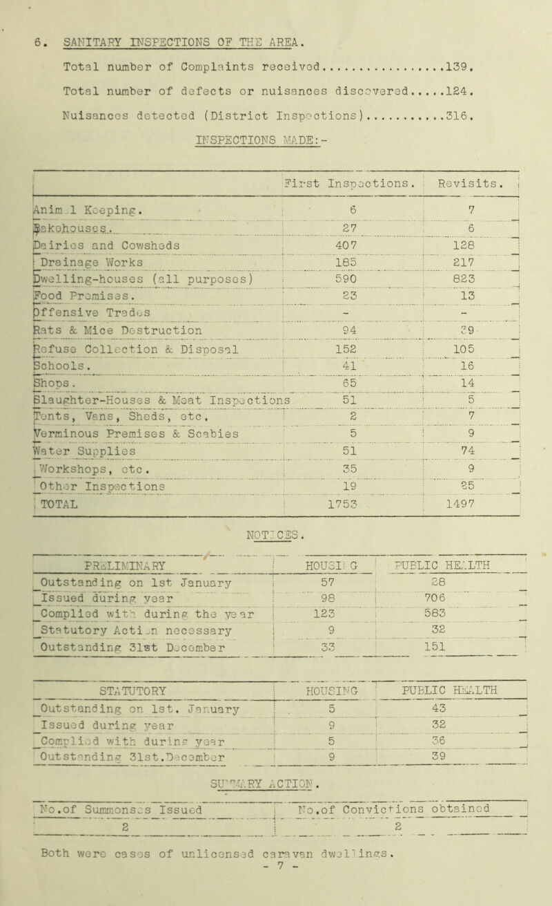 Total number of Complaints received 139. Total number of defects or nuisances discovered 124. Nuisances detected (District Inspections) 316. INSPECTIONS MADE:- First Inspections, j Revisits. { • j 1 jAnim.l Keeping. 6 7 Bakehouse a 27 6 Dairies and Cowsheds 407 128 [Drainage Works 185 217 5welling-houses (all purposes) 590 823 •[Food Premises. 23 13 (Offensive Trades Hats & Mice Destruction 94 59 kefuse Collection & Disposal 152 105 Schools. 41 16 Shops. 65 14 Slaughter-Houses & Meat inspections 51 5 Fonts, Vans, Sheds, etc. 2 7 Verminous Premises & Scabies 5 j 9 Water Supplies 51 74 _ ;Workshops, etc. 35 9 jjOth r inspections 19 25 TOTAL 1753 1497 NOTICESi PRELIMINARY HOUSING PUBLIC HEALTH Outstanding on 1st January 57 28 (Issued during year 98 706 ^Complied with during the year ■123' 583 '^Statutory Action necessary j . 9 32 Outstanding 31st December 33 151 STATUTORY HOUSING PUBLIC HEALTH ^Outstanding on 1st. January 5 43 Issued during year 9 32 J Complied with during year 5 36 ' ,-j Outstanding 31st.December 9 39 SIT-MARY ACTION. No.of Summonses Issued No.of Convictions obtained 2 ’ j 2 Both were cases of unlicensed caravan dwellings. - 7 -