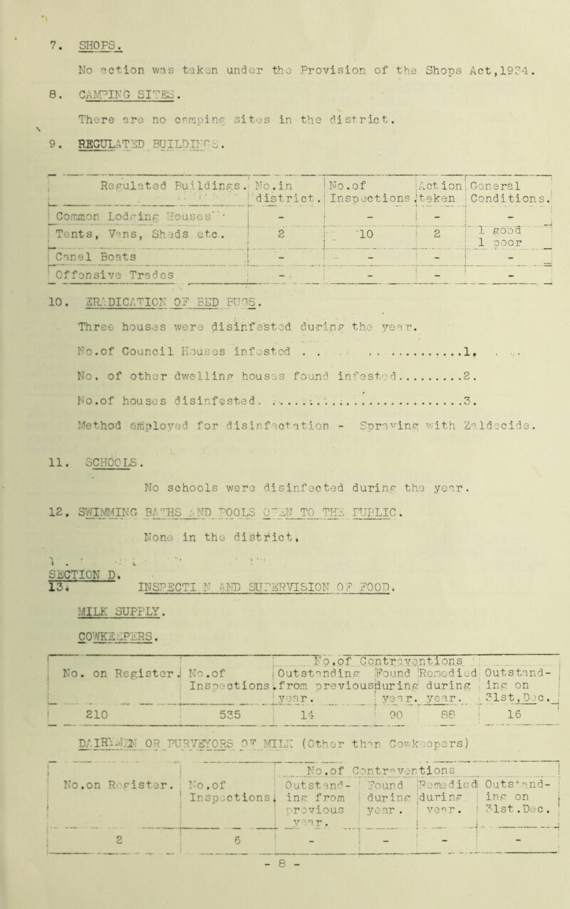 No action was taken under the Provision of the Shops Act,1934. 8. CAMMING SITES. There are no camping sites in the district. 9 . REGULATED BUILDILT S . Regulated Buildings.; I No.in 'district. No .of Inspections. lAction|General [taken Conditions.: ! Common Lodging Houses'' - - - | Tents, Vans, Sheds etc. 2 10 | 2 ! 1 good *1 1 ooor | Canal Boats - - ! ! Offensive Trades g- • ^ ! _[ 10• ERADICATION OF BED.BUGS. Three houses were disinfe'sted during the year. No.of Council Houses infested . . ....1, No. of other dwelling houses found infested 2. No.of houses disinfested. 3. Method employed for disir.flotation - Sprnving with Zaldscide. 11. SCHOOLS. No schools were disinfected during the year. 12. SWIMMING BATHS aND POOLS 0~EN TO THE PUBLIC. None in the district. 1 . i. SECTION D. 13* INSPECTI N AND SUPERVISION OB FOOD. MILK SUPPLY. CQWKELPERS. No. on Register.; } No.of Contraventions j...j 1 No.of 1 Outstanding Found [Remedied;Outstand- : Inspections [.from previousiduring' during ; ing on year. y ^ r.. year. I 31st, Deo. 210 535 14 : 90 SB 16 DAIRYMEN oR _PURVEYORS 0F JVULK (Other than Cowkoepers) No.on Register. No.of Contraventions 1 No .of ; Out stand- : Found [Remedied ; Inspections] ing from 1 during [during ; previous j year, ; vear. j v-^r. j Outs+ond- ing on 31st.Dec. | 2 6 - - - - 8 -