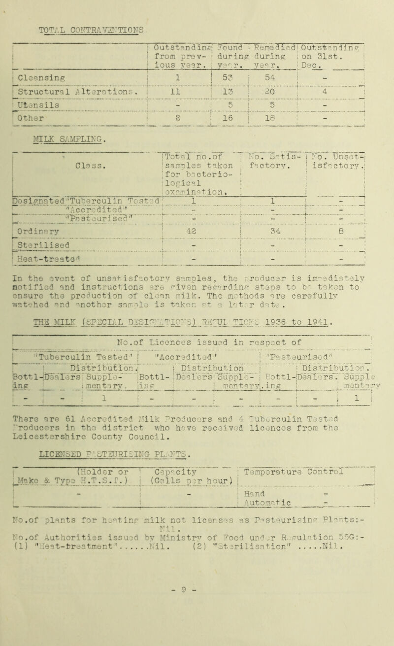 TOT/. L CONTRA YENTIONS . Outstanding from prev- ious year. [ Pound * 1 i during ; year. i Remedied . during yea r. iOutstanding ' ion 31st. • Dec. j j Cleansing 1 53 54 - | Structural Alterations. 11 13 20 r 4 i : Utensils - 5 j 5 - 1 Other 2 16 ~ 16 - MILK SAMPLING. C Is s s. !Total no.of | samples taken j jfor bncterio- j ;logical iexamination * ; No. Satis- factory . s i No. Unsat- ! isfactory. | Designated’Tuberculin Tested 1 i i Accredited - - Past 6 ur is e d,T j - ; Ordinary 42 ! 34 ! 8 [Sterilised - - | Heat-treatod - - In the event of unsatisfactory samples, the producer is immediately notified end instructions ere given regarding steps to bo taken to ensure the production of clean milk. The methods are carefully watehed and another sample is taken at a later date. THE MILK (SPECIAL PESI^ ATIOFS),. REHJL'.TIOFS 1936 to 1941. No.of Licences issued in respect of ’Tuberculin Tested* ’Accredited’ j 'Paste urised1' Bottl- ing 1 Distribution j [Sealers; Siipple- i mentary. Bottl- |Dealersi’Supplb'- i Bottl- ing j mentaryi.ing Dea'le rs A Supp1e 1 mentary i - j 1 } - - j 1 j There are 61 Accredited Milk Producers and 4 Tuberculin Tested roducers in the district who have received licences from the Leicestershire County Council. LICENSED P'.STEURISING PL.dSTTS . (Holder or j Make & Type H.T.S.f.) Capacity jTemperature Control (GelIs p3r hour} i | Hand Automatic No.of plants for heating milk not licenses as steurising Plants:- Nil. No.of Authorities issued by Ministry of Pood under Regulation 55G:- (1) Heat-treatment Nil. (2) 'Sterilisation Nil.