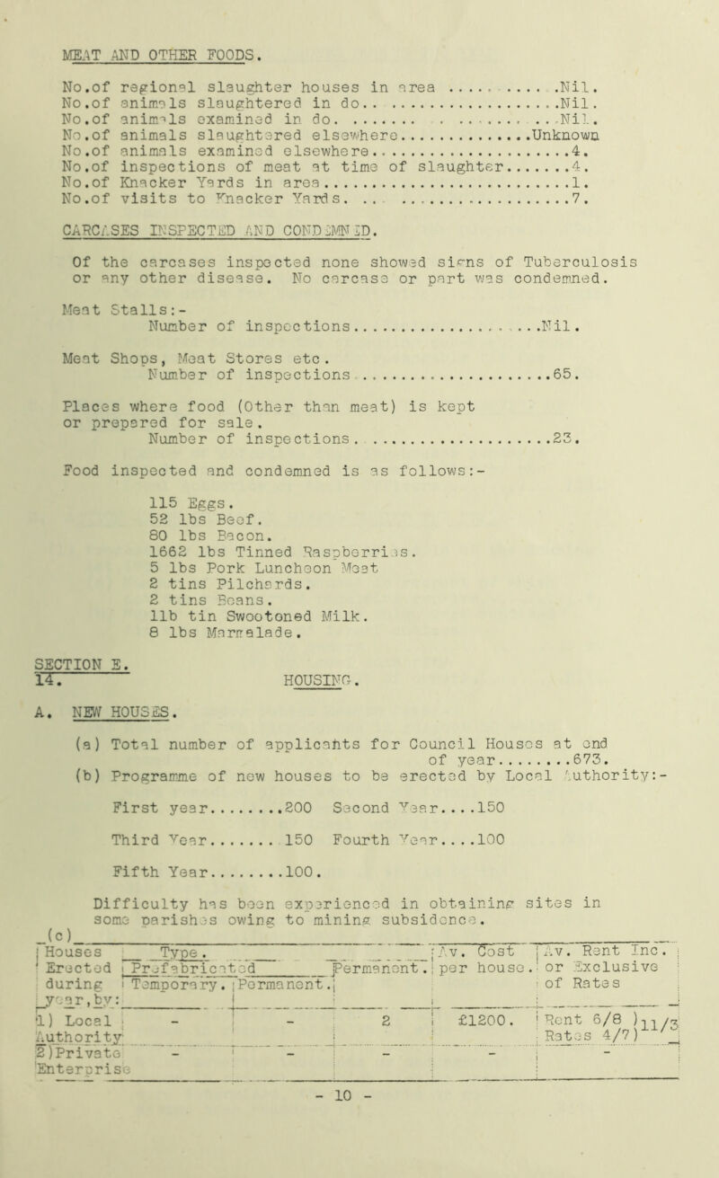 MEAT AND OTHER FOODS. No.of regional slaughter houses in area .Nil. No.of animals slaughtered in do.. ..Nil. No.of animals examined in do .Nil. No.of animals slaughtered elsewhere Unknown No.of animals examined elsewhere 4. No.of inspections of meat at time of slaughter 4. No.of Knacker Yards in area 1. No.of visits to Knacker Yards. .. 7. CARCASES INSPECTED AND CONDEMN ID. Of the carcases inspected none showed si^-ns of Tuberculosis or any other disease. No carcase or part was condemned. Meat Stalls Number of inspections .. .Nil. Meat Shops, Meat Stores etc. Number of inspections.. 65. Places where food (Other than meat) is kept or prepared for sale. Number of inspections. 23. Food inspected and condemned is as follows 115 Eggs. 52 lbs Beef. 80 lbs Bacon. 1662 lbs Tinned Raspberries. 5 lbs Pork Luncheon Meat 2 tins Pilchards. 2 tins Beans. lib tin Swootoned Milk. 8 lbs Mariralade. SECTION 5. TT. HOUSING-. A. NEW HOUSES. (a) Total number of applicants for Council Houses at end of year 673. (b) Programme of new houses to be erected by Local .Authority: - First year 200 Second Year....150 Third Vear 150 Fourth Year.... 100 Fifth Year 100. Difficulty has been experienced in obtaining sites in some parishes owing to mining subsidence. (o : ! TTniiaoo r A tr ' ffn«t\ i -\7 . P?>1 • Houses . Type . jAv. Cost jAv. Rent Inc. ; ' Erected j Prefabricated Permanent during ' Temporary. |Permanent.) . |per house .! or Exclusive ! of Rates | year,by: 1 J J :1) Local - 2 Authority; _____ ' j j £1200. ! Rent 6/8 jRates 4/7) Y 2)Private - - 'Enterprise ; 10