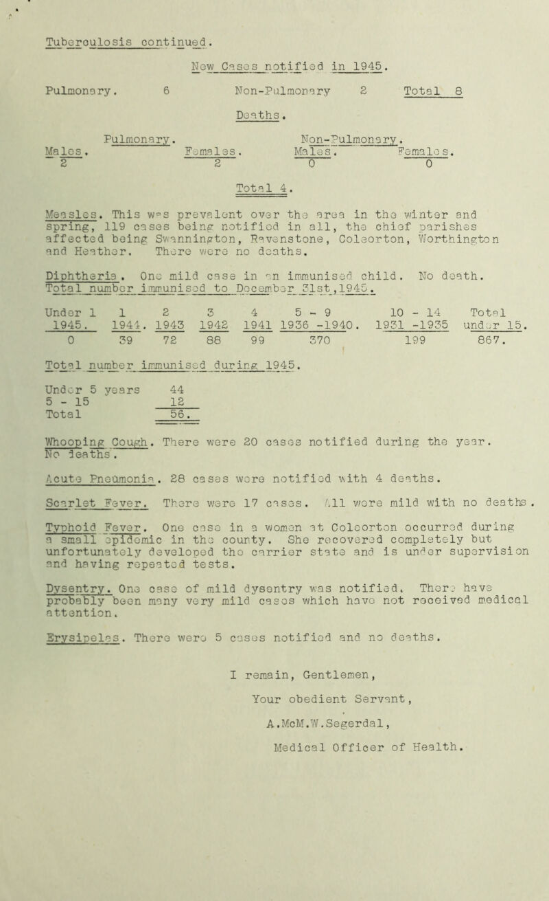 Tuberculosis continued. New Cases notified in 1945. Pulmonary. 6 Non-Pulmonary 2 Total 8 Deaths. Pulmonary. Non-Pulmonary. Males. Females. Males. Females. 2 2 0 0 Total 4. Measles. This w°s prevalent over the area in the winter and spring, 119 cases being notified in all, the chief parishes affected being Swannington, Ravenstone, Coleorton, Worthington and Heather. There were no deaths. Diphtheria. One mild case in an immunised child. No death. Total number immunised to December J31st,1945. Under 1 1 2 3 4 5 -9 10 - 14 Total 1945. 1944. 1943 1942 1941 1936 -1940. 1931 -1935 under . 0 39 72 88 99 370 f 199 867. Total number immunise d during 1945. Under 5 years 44 5-15 12 Total 56. Whooping Cough No deaths. . There were 20 cases notified during the year. f.cuto Pnodmonia . 28 cases wore notified with 4 deaths. Scarlet Fever. There were 17 cases. 511 wore mild with no deaths. Typhoid. Fever. One case in a women at Coloorton occurred during a small epidemic in the county. She recovered completely but unfortunately developed the carrier state and is under supervision and having repeated tests. Dysentry. One case of mild dysentry was notified. Ther? have probably been many very mild cases which have not roceived medical attention. Erysipelas. There were 5 cases notified and no deaths. I remain, Gentlemen, Your obedient Servant, A.McM.W.Segerdal, Medical Officer of Health.