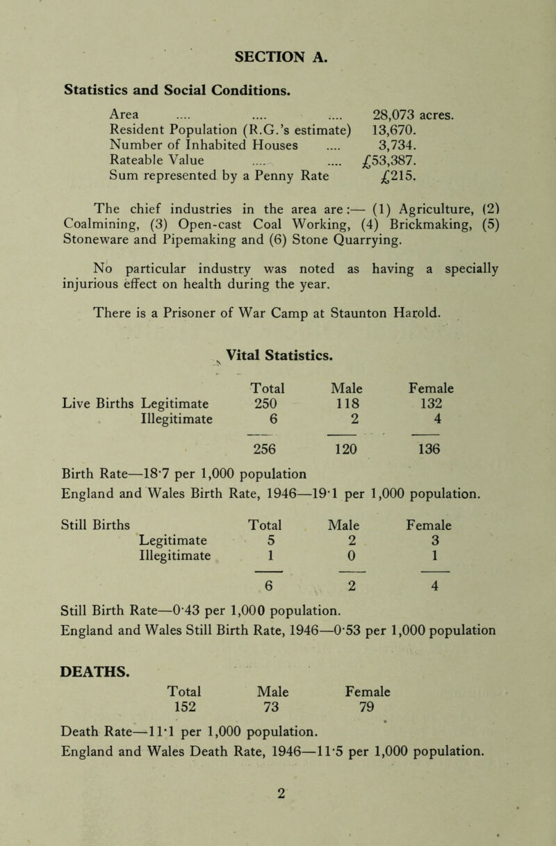 SECTION A. Statistics and Social Conditions. Area Resident Population (R.G.’s estimate) Number of Inhabited Houses Rateable Value Sum represented by a Penny Rate 28,073 acres. 13,670. 3,734. £53,387. £215. The chief industries in the area are:— (1) Agriculture, (2) Coalmining, (3) Open-cast Coal Working, (4) Brickmaking, (5) Stoneware and Pipemaking and (6) Stone Quarrying. No particular industry was noted as having a specially injurious effect on health during the year. There is a Prisoner of War Camp at Staunton Harold. Vital Statistics. Total Male Female Live Births Legitimate 250 118 132 Illegitimate 6 2 4 ■ 256 120 136 Birth Rate—18*7 per 1,000 population England and Wales Birth Rate, 1946— -19T per 1,000 population. Still Births Total Male Female Legitimate 5 2 3 Illegitimate 1 0 1 6 2 4 Still Birth Rate—0*43 per 1,000 population. England and Wales Still Birth Rate, 1946—0’53 per 1,000 population DEATHS. Total Male Female 152 73 79 Death Rate—11T per 1,000 population. England and Wales Death Rate, 1946—1T5 per 1,000 population.