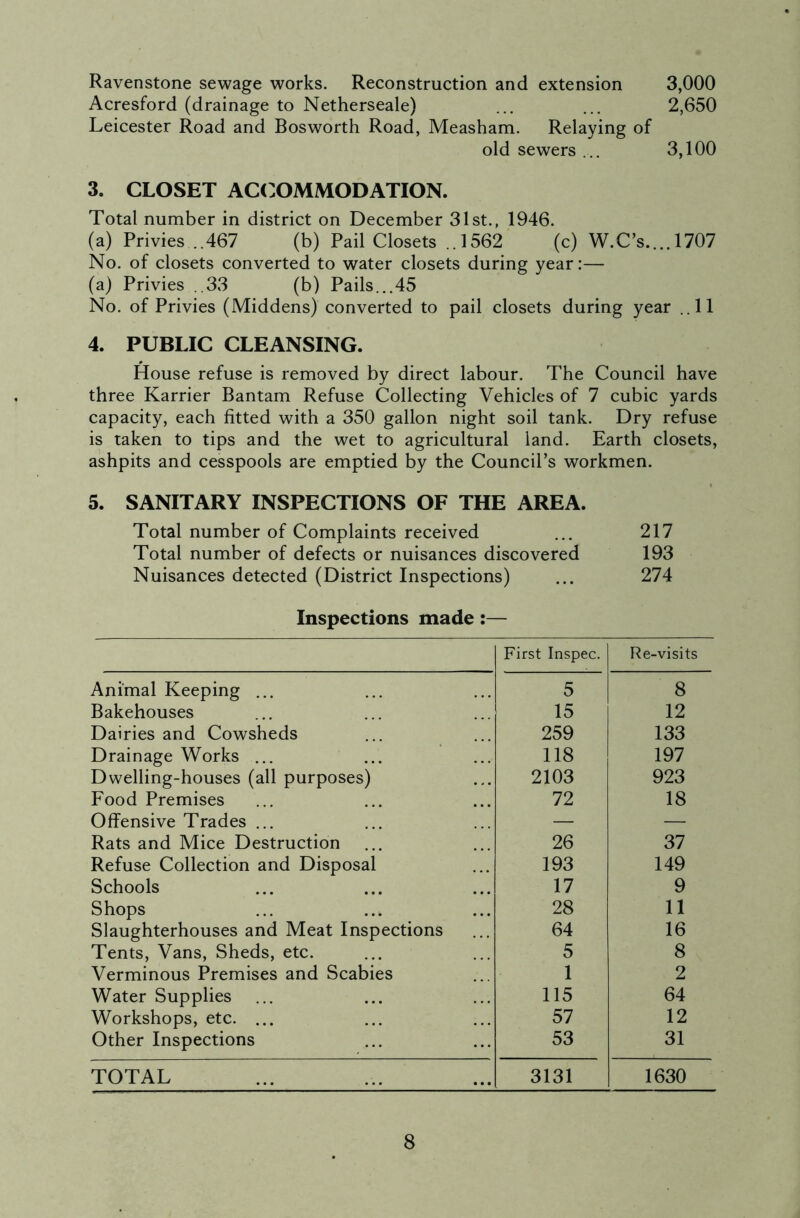 Ravenstone sewage works. Reconstruction and extension 3,000 Acresford (drainage to Netherseale) ... ... 2,650 Leicester Road and Bosworth Road, Measham. Relaying of old sewers... 3,100 3. CLOSET ACCOMMODATION. Total number in district on December 31st., 1946. (a) Privies ..467 (b) Pail Closets ..1562 (c) W.C’s.... 1707 No. of closets converted to water closets during year:— (a) Privies .33 (b) Pails...45 No. of Privies (Middens) converted to pail closets during year .11 4. PUBLIC CLEANSING. House refuse is removed by direct labour. The Council have three Karrier Bantam Refuse Collecting Vehicles of 7 cubic yards capacity, each fitted with a 350 gallon night soil tank. Dry refuse is taken to tips and the wet to agricultural land. Earth closets, ashpits and cesspools are emptied by the Council’s workmen. 5. SANITARY INSPECTIONS OF THE AREA. Total number of Complaints received ... 217 Total number of defects or nuisances discovered 193 Nuisances detected (District Inspections) ... 274 Inspections made:— First Inspec. Re-visits Animal Keeping ... 5 8 Bakehouses 15 12 Dairies and Cowsheds 259 133 Drainage Works ... 118 197 Dwelling-houses (all purposes) 2103 923 Food Premises 72 18 Offensive Trades ... — — Rats and Mice Destruction 26 37 Refuse Collection and Disposal 193 149 Schools 17 9 Shops 28 11 Slaughterhouses and Meat Inspections 64 16 Tents, Vans, Sheds, etc. 5 8 Verminous Premises and Scabies 1 2 Water Supplies 115 64 Workshops, etc. ... 57 12 Other Inspections 53 31 TOTAL 3131 1630