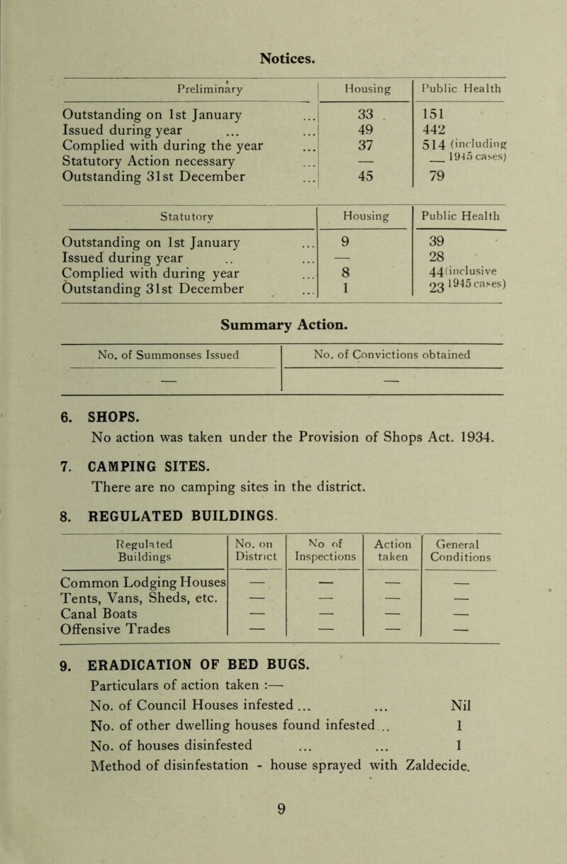 Notices, Preliminary Housing Public Health Outstanding on 1st January 33 151 Issued during year 49 442 Complied with during the year 37 514 (including Statutory Action necessary — 19-45 cases) Outstanding 31st December 45 79 Statutory Housing Public Health Outstanding on 1st January 9 39 Issued during year — 28 Complied with during year 8 44(inclusive Outstanding 31st December 1 23 1945 cases) Summary Action. No. of Summonses Issued No. of Convictions obtained — — 6. SHOPS. No action was taken under the Provision of Shops Act. 1934. 7. CAMPING SITES. There are no camping sites in the district. 8. REGULATED BUILDINGS. Regulated Buildings No. on District No of Inspections Action taken General Conditions Common Lodging Houses — — — — Tents, Vans, Sheds, etc. — — — — Canal Boats — — — — Offensive Trades — — — — 9. ERADICATION OF BED BUGS. Particulars of action taken :— No. of Council Houses infested ... ... Nil No. of other dwelling houses found infested... 1 No. of houses disinfested ... ... 1 Method of disinfestation - house sprayed with Zaldecide.