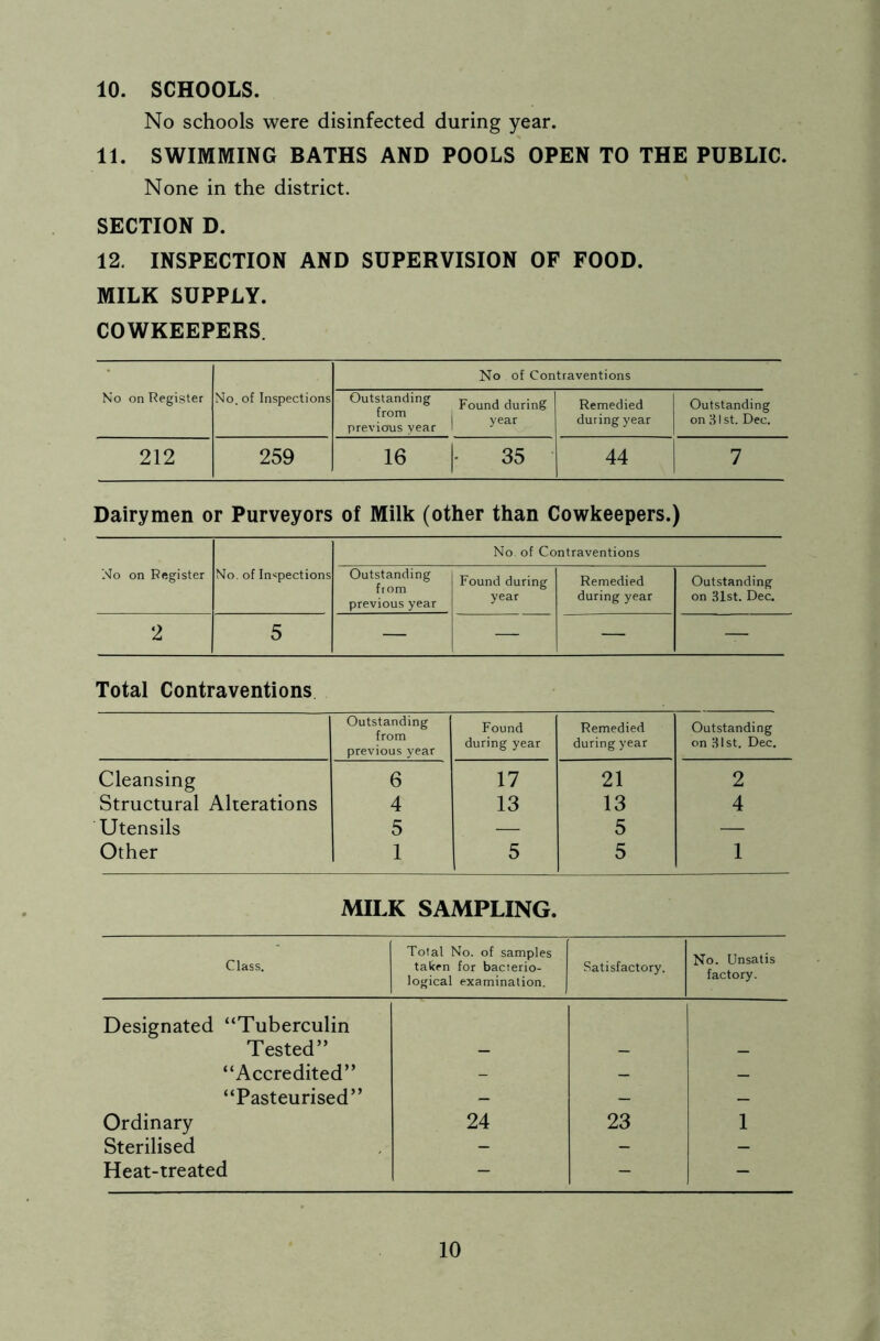 No schools were disinfected during year. 11. SWIMMING BATHS AND POOLS OPEN TO THE PUBLIC. None in the district. SECTION D. 12. INSPECTION AND SUPERVISION OF FOOD. MILK SUPPLY. COWKEEPERS. No of Contraventions No on Register No. of Inspections Outstanding from previous year Found during year Remedied during year Outstanding on 31 st. Dec. 212 259 16 35 44 7 Dairymen or Purveyors of Milk (other than Cowkeepers.) No. of Contraventions No on Register No. of Inspections Outstanding from previous year Found during year Remedied during year Outstanding on 31st. Dec. 2 5 — — — — Total Contraventions Outstanding from previous year Found during year Remedied during year Outstanding on 31st. Dec. Cleansing 6 17 21 2 Structural Alterations 4 13 13 4 Utensils 5 — 5 — Other 1 5 5 1 MILK SAMPLING. Class. Total No. of samples taken for bacterio- logical examination. Satisfactory. No. Unsatis factory. Designated “Tuberculin Tested” “Accredited” - - — “Pasteurised” - - — Ordinary 24 23 1 Sterilised - - - Heat-treated - - - 10