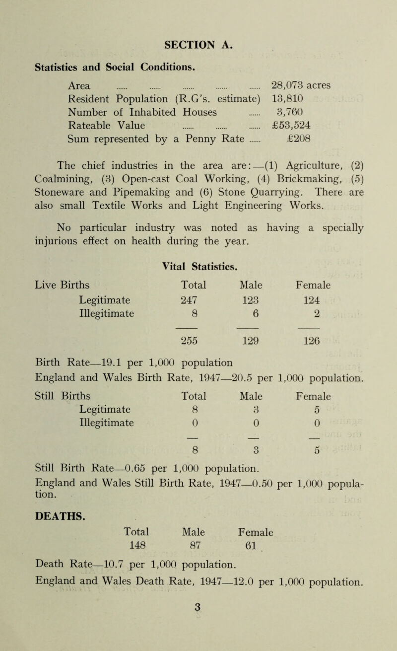 SECTION A. Statistics and Social Conditions. Area 28,073 acres Resident Population (R.G’s. estimate) 13,810 Number of Inhabited Houses 3,760 Rateable Value £53,524 Sum represented by a Penny Rate £208 The chief industries in the area are:—(1) Agriculture, (2) Coalmining, (3) Open-cast Coal Working, (4) Brickmaking, (5) Stoneware and Pipemaking and (6) Stone Quarrying. There are also small Textile Works and Light Engineering Works. No particular industry was noted as having a specially injurious effect on health during the year. Vital Statistics. Live Births Total Male Female Legitimate 247 123 124 Illegitimate 8 6 2 255 129 126 Birth Rate—19.1 per 1,000 population England and Wales Birth Rate, 1947—20.5 per 1,000 population. Still Births Total Male Female Legitimate 8 3 5 Illegitimate 0 0 0 8 3 5 Still Birth Rate—0.65 per 1,000 population. England and Wales Still Birth Rate, 1947—0.50 per 1,000 popula- tion. DEATHS. Total Male Female 148 87 61 Death Rate—10.7 per 1,000 population. England and Wales Death Rate, 1947—12.0 per 1,000 population.