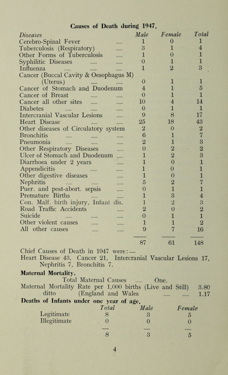 Causes of Death during 1947. Diseases Male Female Total Cerebro-Spinal Fever 1 0 1 Tuberculosis (Respiratory) 3 1 4 Other Forms of Tuberculosis 1 0 1 Syphilitic Diseases 0 1 1 Influenza 1 2 3 Cancer (Buccal Cavity & Oesophagus M) (Uterus) 0 1 1 Cancer of Stomach and Duodenum 4 1 5 Cancer of Breast 0 1 1 Cancer all other sites 10 4 14 Diabetes 0 1 1 Intercranial Vascular Lesions 9 8 17 Heart Disease 25 18 43 Other diseases of Circulatory system 2 0 2 Bronchitis 6 1 7 Pneumonia 2 1 3 Other Respiratory Diseases 0 2 2 Ulcer of Stomach and Duodenum 1 2 3 Diarrhoea under 2 years 1 0 1 Appendicitis 1 0 1 Other digestive diseases 1 0 1 Nephritis 5 2 7 Puer. and post-abort, sepsis 0 1 1 Premature Births 1 3 4 Con. Malf. birth injury, Infant dis. 1 2 3 Road Traffic Accidents 2 0 2 Suicide 0 1 1 Other violent causes 1 1 2 All other causes 9 7 16 Chief Causes of Death in 1947 were: — 87 61 148 Heart Disease 43, Cancer 21, Intercranial Vascular Lesions 17, Nephritis 7, Bronchitis 7. Maternal Mortality. Total Maternal Causes One. Maternal Mortality Rate per 1,000 births (Live and Still) 3.80 ditto (England and Wales Deaths of Infants under one year of age. Total Male Female Legitimate 8 3 5 Illegitimate . 0 0 0 8 3 5