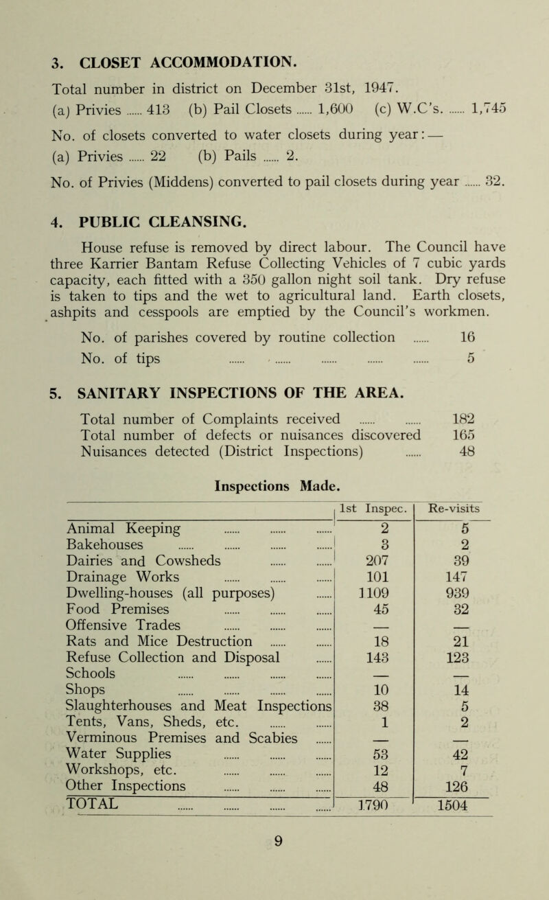 3. CLOSET ACCOMMODATION. Total number in district on December 31st, 1947. (aj Privies 413 (b) Pail Closets 1,600 (c) W.C’s 1,745 No. of closets converted to water closets during year: — (a) Privies 22 (b) Pails 2. No. of Privies (Middens) converted to pail closets during year 32. 4. PUBLIC CLEANSING. House refuse is removed by direct labour. The Council have three Karrier Bantam Refuse Collecting Vehicles of 7 cubic yards capacity, each fitted with a 350 gallon night soil tank. Dry refuse is taken to tips and the wet to agricultural land. Earth closets, ashpits and cesspools are emptied by the Council's workmen. No. of parishes covered by routine collection 16 No. of tips 5 5. SANITARY INSPECTIONS OF THE AREA. Total number of Complaints received 182 Total number of defects or nuisances discovered 165 Nuisances detected (District Inspections) 48 Inspections Made. 1 1st Inspec. Re-visits Animal Keeping 2 5 Bakehouses 3 2 Dairies and Cowsheds 207 39 Drainage Works 101 147 Dwelling-houses (all purposes) 1109 939 Food Premises 45 32 Offensive Trades Rats and Mice Destruction 18 21 Refuse Collection and Disposal 143 123 Schools Shops 10 14 Slaughterhouses and Meat Inspections 38 5 Tents, Vans, Sheds, etc 1 2 Verminous Premises and Scabies Water Supplies 53 42 Workshops, etc. 12 7 Other Inspections 48 126 TOTAL 1 1790 1504