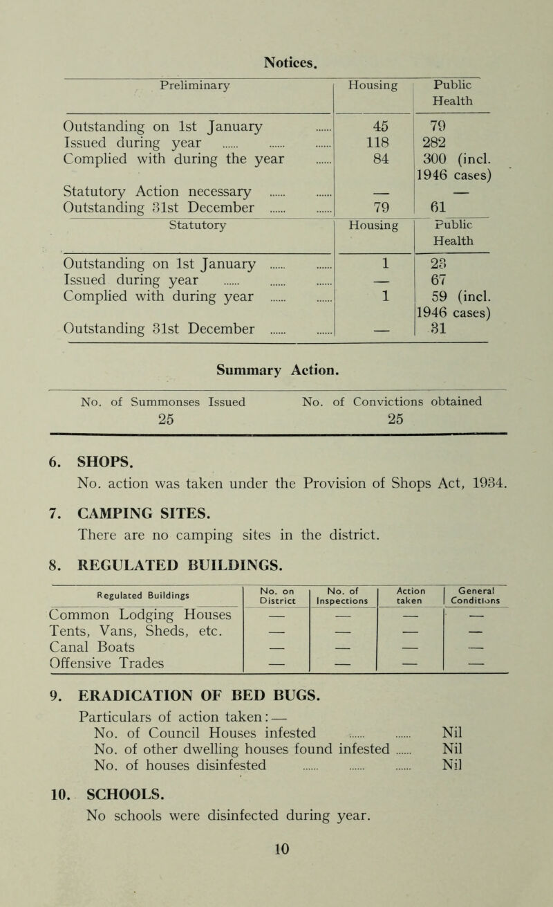 Notices. Preliminary Housing Public Health Outstanding on 1st January 45 79 Issued during year 118 282 Complied with during the year 84 300 (inch 1946 cases) Statutory Action necessary — — Outstanding 31st December 79 61 Statutory Housing Public Health Outstanding on 1st January 1 23 Issued during year — 67 Complied with during year 1 59 (inch 1946 cases) Outstanding 31st December — 31 Summary Action. No. of Summonses Issued 25 No. of Convictions obtained 25 6. SHOPS. No. action was taken under the Provision of Shops Act, 1934. 7. CAMPING SITES. There are no camping sites in the district. 8. REGULATED BUILDINGS. Regulated Buildings No. on District No. of Inspections Action taken General Conditions Common Lodging Houses — — — — Tents, Vans, Sheds, etc. — — — — Canal Boats — — — — Offensive Trades — — — — 9. ERADICATION OF BED BUGS. Particulars of action taken: — No. of Council Houses infested Nil No. of other dwelling houses found infested Nil No. of houses disinfested Nil 10. SCHOOLS. No schools were disinfected during year.