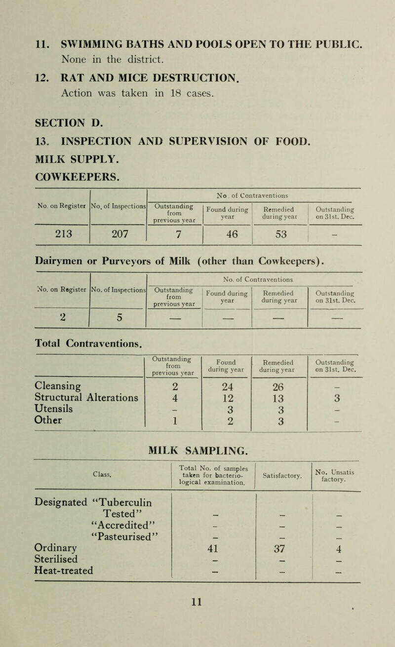 None in the district. 12. RAT AND MICE DESTRUCTION. Action was taken in 18 cases. SECTION D. 13. INSPECTION AND SUPERVISION OF FOOD. MILK SUPPLY. COWKEEPERS. No. of Contraventions No. on Register No. of Inspections Outstanding from previous year Found during year | Remedied during year Outstanding on 31st. Dec. 213 207 7 46 53 - Dairymen or Purveyors of Milk (other than Cowkeepers). No. of Contraventions No. on Register No. of Inspections Outstanding from previous year Found during year Remedied during year Outstanding on 31st. Dec. 2 5 — — — Total Contraventions. Outstanding from previous year Found during year Remedied during year Outstanding on 31st. Dec. Cleansing 2 24 26 _ Structural Alterations 4 12 13 3 Utensils _ 3 3 _ Other 1 2 3 - MILK SAMPLING. Class. Total No. of samples taken for bacterio- logical examination. Satisfactory. No. Unsatis factory. Designated “Tuberculin Tested” 1 “Accredited” - — “Pasteurised” — _ _ Ordinary 41 37 4 Sterilised — _ Heat-treated - - - 11