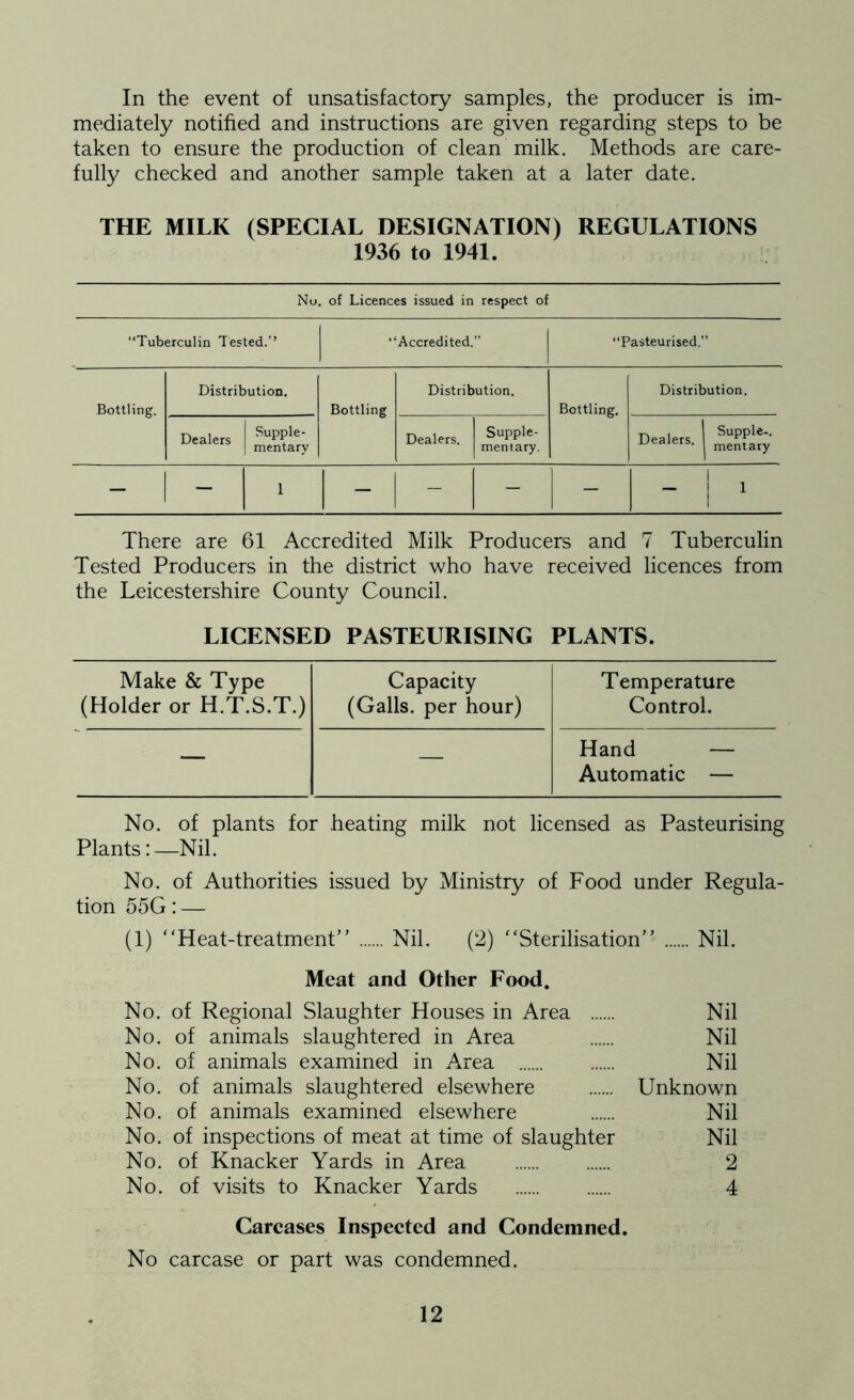 In the event of unsatisfactory samples, the producer is im- mediately notified and instructions are given regarding steps to be taken to ensure the production of clean milk. Methods are care- fully checked and another sample taken at a later date. THE MILK (SPECIAL DESIGNATION) REGULATIONS 1936 to 1941. Nu. of Licences issued in respect of “Tuberculin Tested.’’ “Accredited.” “Pasteurised.” Bottling. Distribution. Bottling Distribution. Bottling. Distribution. Dealers Supple- mentary Dealers. Supple- mentary. Dealers, Supple-. mentary - - 1 - - - - - ! i 1 There are 61 Accredited Milk Producers and 7 Tuberculin Tested Producers in the district who have received licences from the Leicestershire County Council. LICENSED PASTEURISING PLANTS. Make & Type Capacity Temperature (Holder or H.T.S.T.) (Galls, per hour) Control. — — Hand — Automatic — No. of plants for heating milk not licensed as Pasteurising Plants:—Nil. No. of Authorities issued by Ministry of Food under Regula- tion 55G: — (1) Heat-treatment” Nil. (2) Sterilisation” Nil. Meat and Other Food. No. of Regional Slaughter Houses in Area Nil No. of animals slaughtered in Area Nil No. of animals examined in Area Nil No. of animals slaughtered elsewhere Unknown No. of animals examined elsewhere Nil No. of inspections of meat at time of slaughter Nil No. of Knacker Yards in Area 2 No. of visits to Knacker Yards 4 Carcases Inspected and Condemned. No carcase or part was condemned.