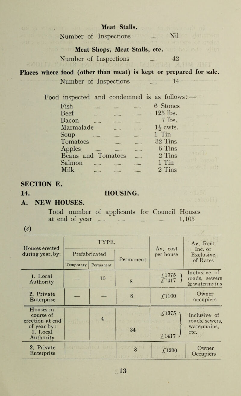 Meat Stalls, Number of Inspections Nil Meat Shops, Meat Stalls, etc. Number of Inspections 42 Places where food (other than meat) is kept or prepared for sale. Number of Inspections ...... 14 Food inspected and condemned is as follows: — Fish 6 Stones Beef 125 lbs. Bacon 7 lbs. Marmalade 1J cwts. Soup 1 Tin Tomatoes 32 Tins Apples 6 Tins Beans and Tomatoes 2 Tins Salmon 1 Tin Milk 2 Tins SECTION E. 14. HOUSING. A. NEW HOUSES. Total number of applicants for Council Houses at end of year 1,105 w Houses erected during year, by: TYPE. Av. cost per house Av. Rent Inc. or Exclusive of Rates Prefabricated Permanent Temporary Permanent 1. Local Authority — 10 8 £1375 \ £1417 / Inclusive of roads, sewers & watermains 2. Private Enterprise — - 1 8 £1100 Owner occupiers Houses in course of erection at end of year by: 1. Local Authority 4 34 £1375 \ £1417 ) Inclusive of roads, sewers, watermains, etc. 2. Private Enterprise 8 £1200 Owner Occupiers