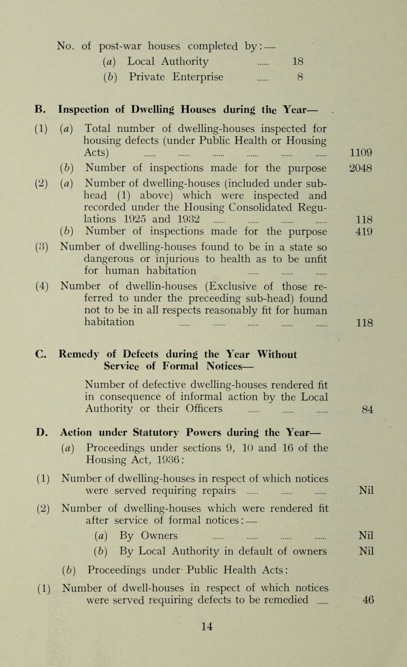 No. of post-war houses completed by: — (a) Local Authority (b) Private Enterprise 18 8 B. Inspection of Dwelling Houses during the Year— (1) (a) Total number of dwelling-houses inspected for housing defects (under Public Health or Housing Acts) 1109 (b) Number of inspections made for the purpose 2048 (2) (a) Number of dwelling-houses (included under sub- head (1) above) which were inspected and recorded under the Housing Consolidated Regu- lations 1925 and 1932 118 (b) Number of inspections made for the purpose 419 (3) Number of dwelling-houses found to be in a state so dangerous or injurious to health as to be unfit for human habitation (4) Number of dwellin-houses (Exclusive of those re- ferred to under the preceeding sub-head) found not to be in all respects reasonably fit for human habitation 118 C. Remedy of Defects during the Year Without Service of Formal Notices— Number of defective dwelling-houses rendered fit in consequence of informal action by the Local Authority or their Officers 84 D. Action under Statutory Powers during the Year— (a) Proceedings under sections 9, 10 and 16 of the Housing Act, 1936: (1) Number of dwelling-houses in respect of which notices were served requiring repairs Nil (2) Number of dwelling-houses which were rendered fit after service of formal notices: — (a) By Owners Nil (b) By Local Authority in default of owners Nil (6) Proceedings under Public Health Acts: (1) Number of dwell-houses in respect of which notices were served requiring defects to be remedied 46