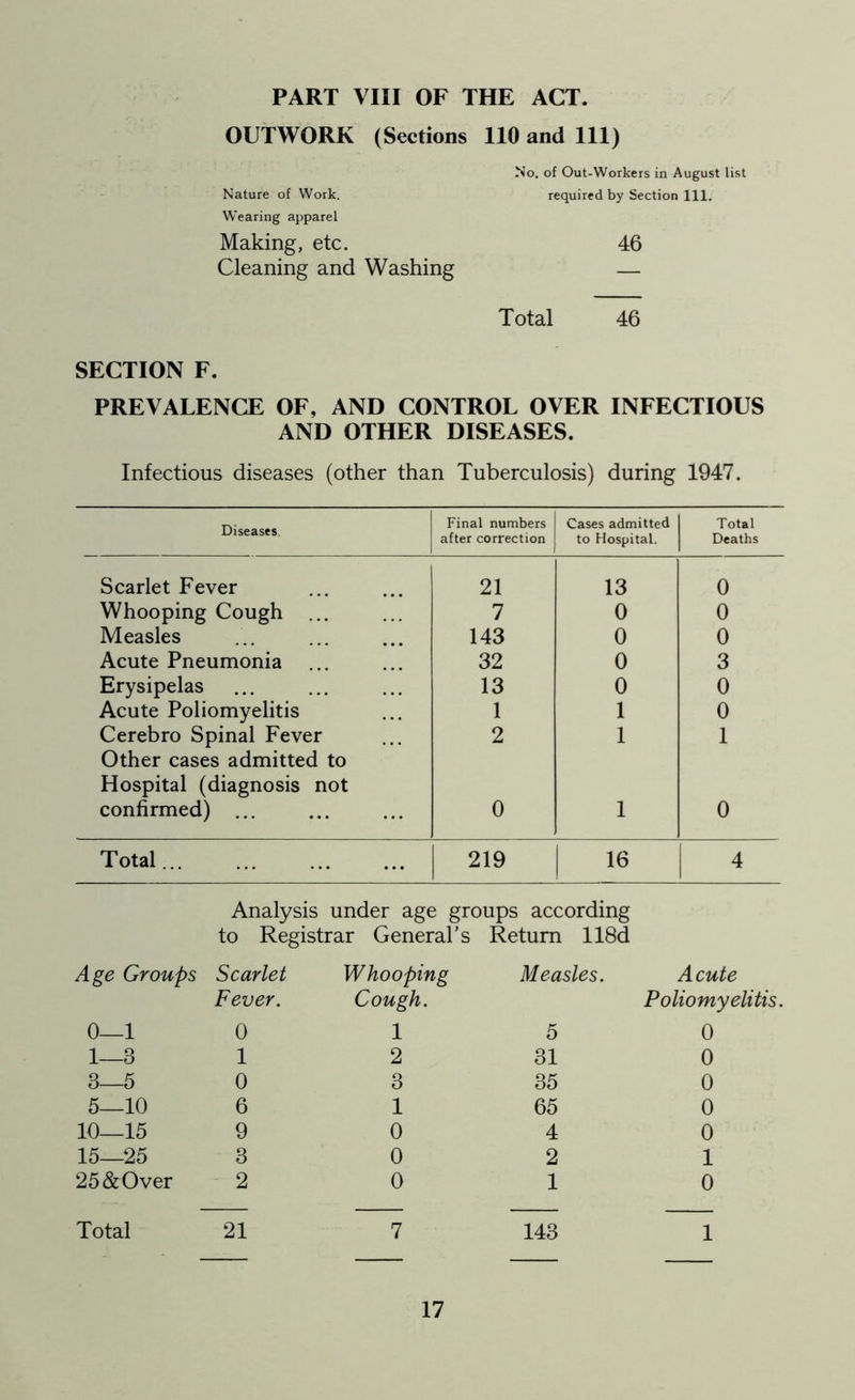 PART VIII OF THE ACT. OUTWORK (Sections 110 and 111) No. of Out-Workers in August list Nature of Work. required by Section 111. Wearing apparel Making, etc. 46 Cleaning and Washing — Total 46 SECTION F. PREVALENCE OF, AND CONTROL OVER INFECTIOUS AND OTHER DISEASES. Infectious diseases (other than Tuberculosis) during 1947. Diseases. Final numbers after correction Cases admitted to Hospital. Total Deaths Scarlet Fever 21 13 0 Whooping Cough 7 0 0 Measles 143 0 0 Acute Pneumonia ... 32 0 3 Erysipelas 13 0 0 Acute Poliomyelitis 1 1 0 Cerebro Spinal Fever 2 1 1 Other cases admitted to Hospital (diagnosis not confirmed) ... 0 1 0 Total... 219 16 4 Analysis under age groups according to Registrar General’s Return 118d Age Groups Scarlet Fever. Whooping Cough. Measles. Acute Poliomyelitis. 0—1 0 1 5 0 1—3 1 2 31 0 3—5 0 3 35 0 5—10 6 1 65 0 10—15 9 0 4 0 15—25 3 0 2 1 25 & Over 2 0 1 0 Total 21 7 143 1