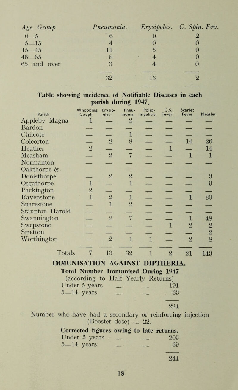 Age Group Pneumonia. Erysipelas. C. Spin. Fev. 0—5 6 0 2 5—15 4 0 0 15—45 11 5 0 46—65 8 4 0 65 and over 3 4 0 32 13 2 Table showing incidence of Notifiable Diseases in each parish during 1947. Parish Whooping Cough Erysip- elas Pneu- monia Polio- myelitis C.S. Fever Scarlet Fever Measles Appleby Magna 1 — 2 — — — — Bardon — — — — — — — Chilcote — — 1 — — — — Coleorton 2 8 — — 14 26 Heather 2 — — — 1 — 14 Measham — 2 7 — — 1 1 Normanton — — — — — Oakthorpe & Donisthorpe 2 2 3 Osgathorpe 1 — 1 — — — 9 Packington 2 — — — — — — Ravenstone 1 2 1 — — 1 30 Snarestone — 1 2 Staunton Harold — — Swannington — 2 7 — — 1 48 Swepstone — — — — 1 2 2 Stretton — — — — — 2 Worthington — 2 1 1 — 2 8 Totals 7 13 32 1 2 21 143 IMMUNISATION AGAINST DIPTHERIA. Total Number Immunised During 1947 (according to Half Yearly Returns) Under 5 years 191 5—14 years 33 224 Number who have had a secondary or reinforcing injection (Booster dose) 22. Corrected figures owing to late returns. Under 5 years 205 5—14 years 39 244 IS