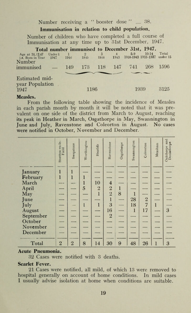 Number receiving a “ booster dose ” 38. Immunisation in relation to child population. Number of children who have completed a full course of Immunisation at any time up to 31st December, 1947. Total number immunised to December 31st, 1947. Age at 31.12.47 Under 1 1 2 3 4 5-9 10-14 Total i.e. Bom in Year 1947 194t> 1945 1944 1943 1938-1943 1933-1937 under 15 Number immunised — 149 173 118 147 741 268 1596 Estimated mid- year Population 1947 1186 1939 3125 Measles. From the following table showing the incidence of Measles in each parish month by month it will be noted that it was pre- valent on one side of the district from March to August, reaching its peak in Heather in March, Osgathorpe in May, Swannington in June and July, Ravenstone and Coleorton in August. No cases were notified in October, November and December. <D O a; G a. G O G g •o 3 g. <L> o *> CO r£ O o -C hi) G O 0 G M e-| g 15 SIZ <u zn S. is cn o £ aJ <D X G > ctf PS c5 6 G G ca C/) 'o U c3 V s O M ■£ q ^ o January l 1 — — — February l 1 l — — — — — — — March — — l 10 4 — — — — — April — — 5 2 2 i — — — — May — — — 1 2 8 1 — — — June — — — — 1 — 28 2 — — July — — 1 1 3 i — 18 7 1 — August — — — — 16 — 1 17 — 3 September — — — — 2 — — — — — October November December Total 2 2 8 14 30 9 48 26 1 3 Acute Pneumonia. 32 Cases were notified with 3 deaths. Scarlet Fever. 21 Cases were notified, all mild, of which 13 were removed to hospital generally on account of home conditions. In mild cases I usually advise isolation at home when conditions are suitable.