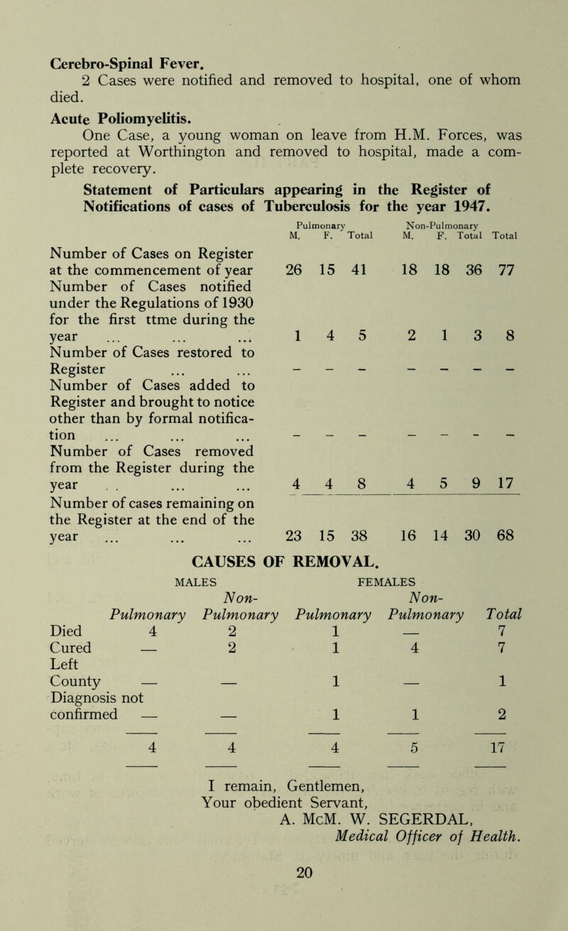 Cerebro-Spinal Fever. 2 Cases were notified and removed to hospital, one of whom died. Acute Poliomyelitis. One Case, a young woman on leave from H.M. Forces, was reported at Worthington and removed to hospital, made a com- plete recovery. Statement of Particulars appearing in the Register of Notifications of cases of Tuberculosis for the year 1947. Number of Cases on Register Pulmonary M. F. Total Non-Pulmonary M. F. Total Total at the commencement of year 26 15 41 18 18 36 77 Number of Cases notified under the Regulations of 1930 for the first ttme during the year Number of Cases restored to 1 4 5 2 1 3 8 Register Number of Cases added to — — — — — — — Register and brought to notice other than by formal notifica- tion Number of Cases removed from the Register during the year 4 4 8 4 5 9 17 Number of cases remaining on the Register at the end of the year 23 15 38 16 14 30 68 CAUSES OF REMOVAL. MALES FEMALES Non- Non- Pulmonary Pulmonary Pulmonary Pulmonary Total Died 4 2 1 — 7 Cured — 2 Left 1 4 7 County — — Diagnosis not 1 — 1 confirmed — — 1 1 2 4 4 4 5 17 I remain, Gentlemen, Your obedient Servant, A. McM. W. SEGERDAL, Medical Officer of Health.