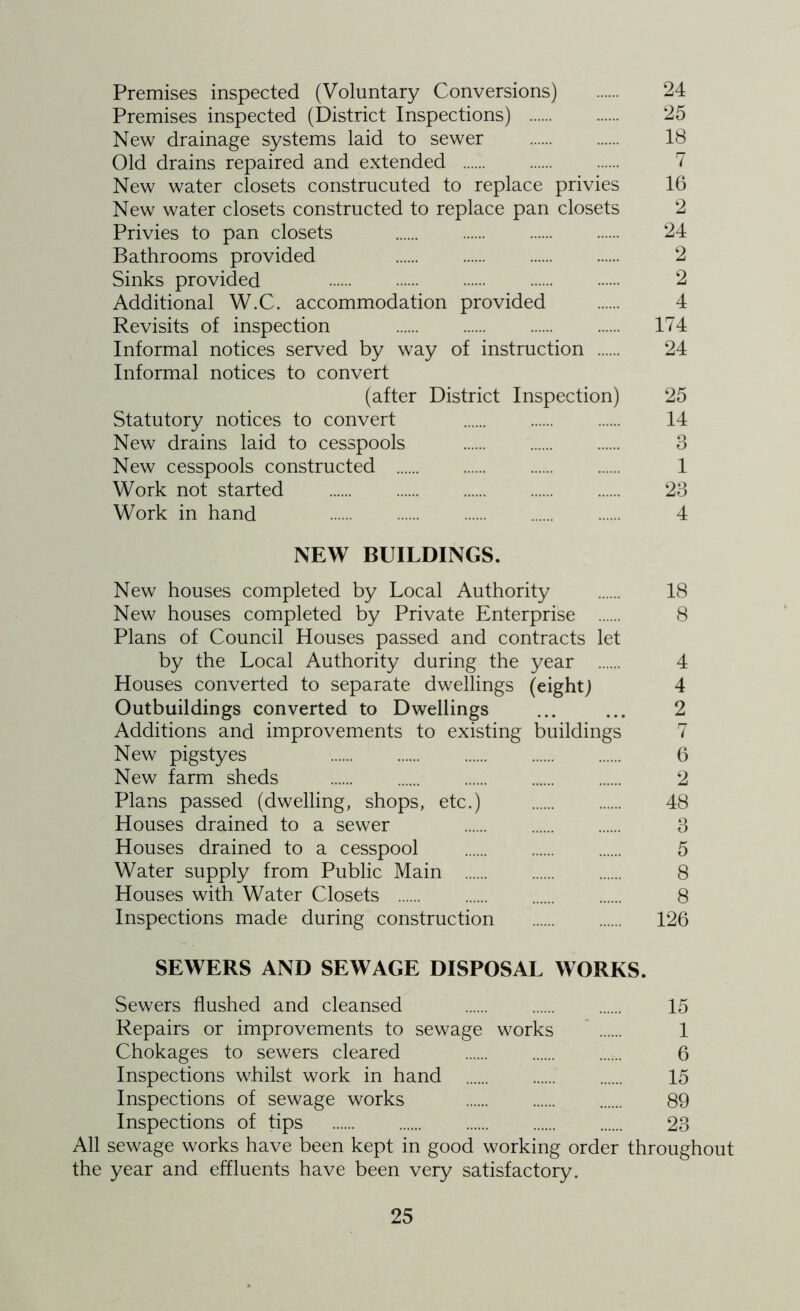 Premises inspected (Voluntary Conversions) 24 Premises inspected (District Inspections) 25 New drainage systems laid to sewer 18 Old drains repaired and extended 7 New water closets construcuted to replace privies 16 New water closets constructed to replace pan closets 2 Privies to pan closets 24 Bathrooms provided 2 Sinks provided 2 Additional W.C. accommodation provided 4 Revisits of inspection 174 Informal notices served by way of instruction 24 Informal notices to convert (after District Inspection) 25 Statutory notices to convert 14 New drains laid to cesspools 8 New cesspools constructed 1 Work not started 23 Work in hand 4 NEW BUILDINGS. New houses completed by Local Authority 18 New houses completed by Private Enterprise 8 Plans of Council Houses passed and contracts let by the Local Authority during the year 4 Houses converted to separate dwellings (eight) 4 Outbuildings converted to Dwellings ... ... 2 Additions and improvements to existing buildings 7 New pigstyes 6 New farm sheds 2 Plans passed (dwelling, shops, etc.) 48 Houses drained to a sewer 3 Houses drained to a cesspool 5 Water supply from Public Main 8 Houses with Water Closets 8 Inspections made during construction 126 SEWERS AND SEWAGE DISPOSAL WORKS. Sewers flushed and cleansed 15 Repairs or improvements to sewage works 1 Chokages to sewers cleared 6 Inspections whilst work in hand 15 Inspections of sewage works 89 Inspections of tips 23 All sewage works have been kept in good working order throughout the year and effluents have been very satisfactory.