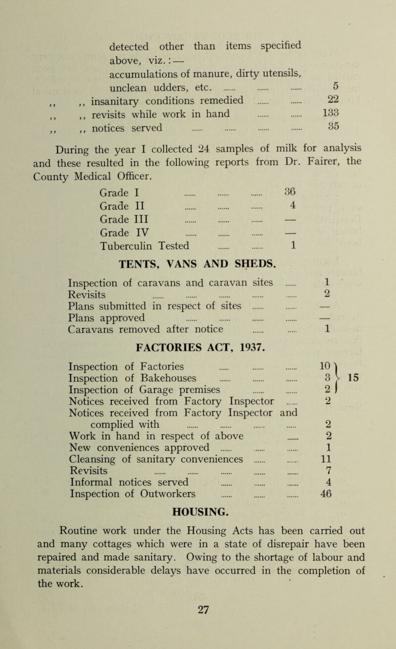 detected other than items specified above, viz.: — accumulations of manure, dirty utensils, unclean udders, etc. 5 ,, insanitary conditions remedied 22 ,, revisits while work in hand ,.. 133 ,, notices served 35 During the year I collected 24 samples of milk for analysis and these resulted in the following reports from Dr. Fairer, the County Medical Officer. Grade I 36 Grade II 4 Grade III Grade IV — Tuberculin Tested 1 TENTS, VANS AND SHEDS. Inspection of caravans and caravan sites 1 Revisits 2 Plans submitted in respect of sites — Plans approved — Caravans removed after notice 1 FACTORIES ACT, 1937. Inspection of Factories Inspection of Bakehouses Inspection of Garage premises Notices received from Factory Inspector Notices received from Factory Inspector and complied with Work in hand in respect of above New conveniences approved Cleansing of sanitary conveniences Revisits Informal notices served Inspection of Outworkers HOUSING. 2 2 2 1 11 7 4 46 Routine work under the Housing Acts has been carried out and many cottages which were in a state of disrepair have been repaired and made sanitary. Owing to the shortage of labour and materials considerable delays have occurred in the completion of the work.