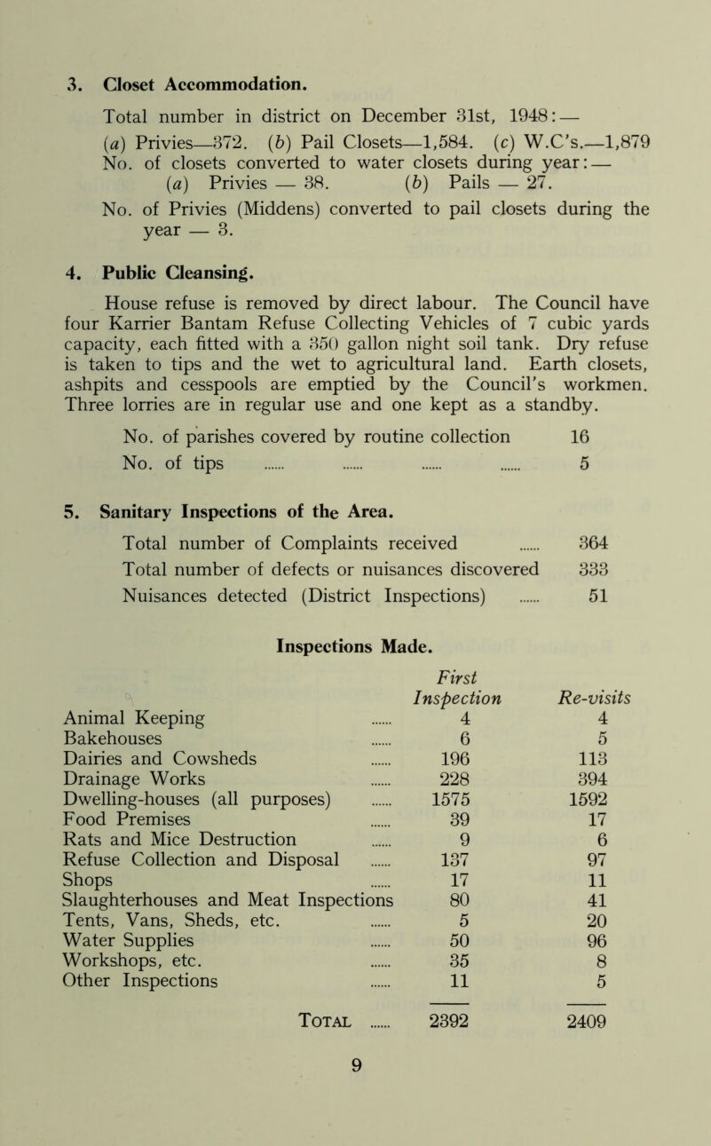 3. Closet Accommodation. Total number in district on December 31st, 1948: — (a) Privies—372. (b) Pail Closets—1,584. (c) W.C's.—1,879 No. of closets converted to water closets during year: — (a) Privies — 38. (5) Pails — 27. No. of Privies (Middens) converted to pail closets during the year — 3. 4. Public Cleansing. House refuse is removed by direct labour. The Council have four Karrier Bantam Refuse Collecting Vehicles of 7 cubic yards capacity, each fitted with a 350 gallon night soil tank. Dry refuse is taken to tips and the wet to agricultural land. Earth closets, ashpits and cesspools are emptied by the Council’s workmen. Three lorries are in regular use and one kept as a standby. No. of parishes covered by routine collection 16 No. of tips 5 5. Sanitary Inspections of the Area. Total number of Complaints received 364 Total number of defects or nuisances discovered 333 Nuisances detected (District Inspections) 51 Inspections Made. First Inspection Re-visits Animal Keeping 4 4 Bakehouses 6 5 Dairies and Cowsheds ...... 196 113 Drainage Works 228 394 Dwelling-houses (all purposes) 1575 1592 Food Premises 39 17 Rats and Mice Destruction 9 6 Refuse Collection and Disposal 137 97 Shops 17 11 Slaughterhouses and Meat Inspections 80 41 Tents, Vans, Sheds, etc. 5 20 Water Supplies 50 96 Workshops, etc. 35 8 Other Inspections 11 5 Total 2392 2409