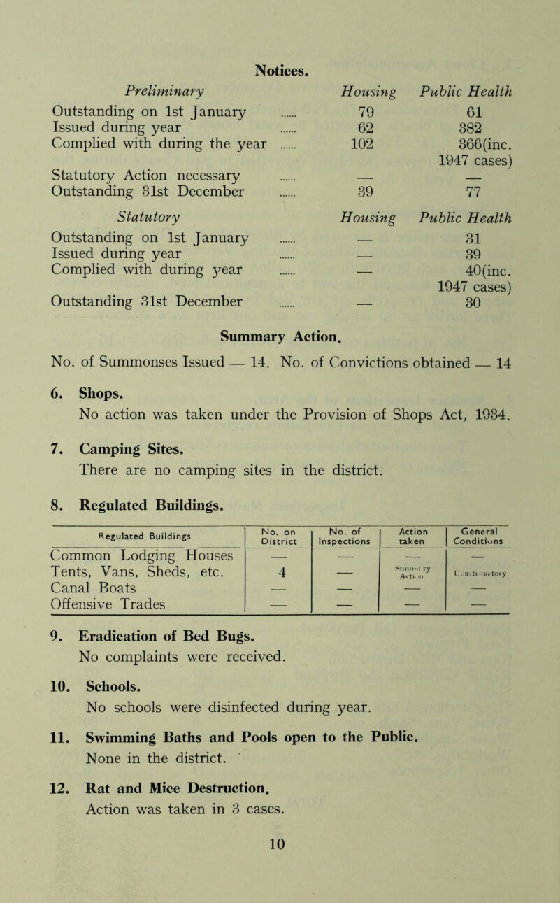 Notices. Preliminary Housing Public Health Outstanding on 1st January 79 61 Issued during year 62 382 Complied with during the year 102 366 (inc. 1947 cases) Statutory Action necessary — — Outstanding 31st December 39 77 Statutory Housing Public Health Outstanding on 1st January — 31 Issued during year — 39 Complied with during 3^ear — 40(inc. 1947 cases) Outstanding 31st December — 30 Summary Action. No. of Summonses Issued — 14. No. of Convictions obtained — 14 6. Shops. No action was taken under the Provision of Shops Act, 1934. 7. Camping Sites. There are no camping sites in the district. 8. Regulated Buildings, Regulated Buildings No. on District No. of Inspections Action taken General Conditions Common Lodging Houses — — — — Tents, Vans, Sheds, etc. 4 — Sum in: ry Action Unsatisfactory Canal Boats — — — — Offensive Trades — — — — 9. Eradication of Bed Bugs. No complaints were received. 10. Schools. No schools were disinfected during year. 11. Swimming Baths and Pools open to the Public. None in the district. 12. Rat and Mice Destruction. Action was taken in 3 cases.