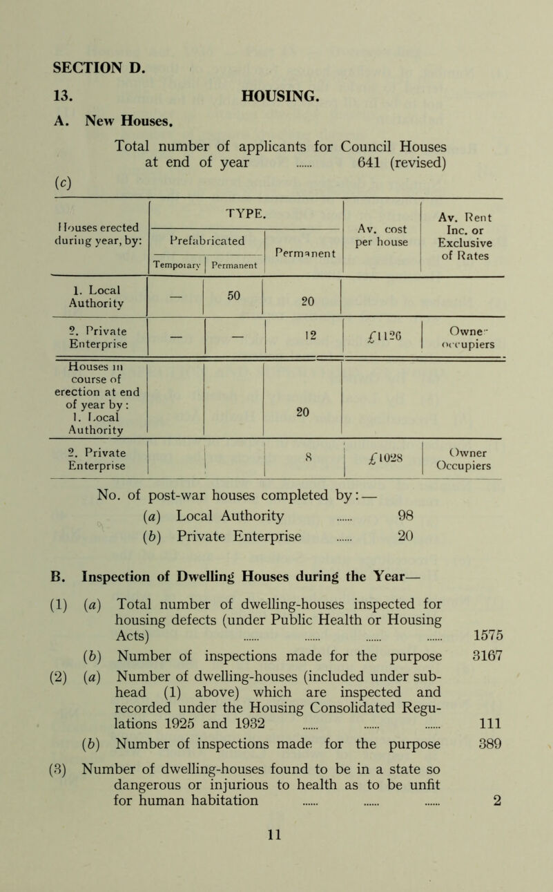 13. A. New Houses. HOUSING. Total number of applicants for Council Houses at end of year 641 (revised) (c) Houses erected during year, by: TYPE. Av. cost per house Av. Rent Inc. or Exclusive of Rates Prefabricated Permanent Temporary | Permanent 1. Local Authority — 50 20 2. Private Enterprise — — 12 £1126 Owne ■ occupiers Houses in course of erection at end of year by: 1. Local Authority 20 2. Private Enterprise I 8 £1028 Owner Occupiers No. of post-war houses completed by: — (а) Local Authority 98 (б) Private Enterprise 20 (а) Local Authority 98 (б) Private Enterprise 20 B. Inspection of Dwelling Houses during the Year— (1) (a) Total number of dwelling-houses inspected for housing defects (under Public Health or Housing Acts) 1575 (6) Number of inspections made for the purpose 8167 (2) (a) Number of dwelling-houses (included under sub- head (1) above) which are inspected and recorded under the Housing Consolidated Regu- lations 1925 and 1932 Ill (6) Number of inspections made for the purpose 389 (3) Number of dwelling-houses found to be in a state so dangerous or injurious to health as to be unfit for human habitation 2