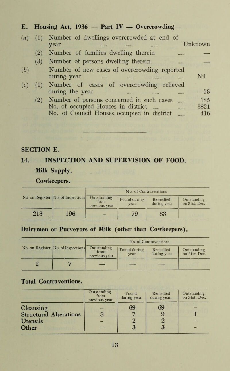 E. Housing Act, 1936 — Part IV — Overcrowding— («) (i) (2) (3) (b) («) (1) (2) Number of dwellings overcrowded at end of year Unknown Number of families dwelling therein — Number of persons dwelling therein — Number of new cases of overcrowding reported during year Nil Number of cases of overcrowding relieved during the year 53 Number of persons concerned in such cases 185 No. of occupied Houses in district 3821 No. of Council Houses occupied in district 416 SECTION E. 14. INSPECTION AND SUPERVISION OF FOOD. Milk Supply. Cowkeepers. No. of Contraventions No on Register No. of Inspections Outstanding from previous year Found during 1 year Remedied during year Outstanding on Hist. Dec. 213 196 - 79 83 - Dairymen or Purveyors of Milk (other than Cowkeepers). No. of Contraventions No. on Register No. of Inspections Outstanding from previous year Found during year Remedied during year Outstanding on 31st. Dec. 2 7 — — — — Total Contraventions. Outstanding from previous year Cleansing - Structural Alterations 3 Utensils - Other - Found during year Remedied during year Outstanding on Hist. Dec. 69 69 _ 7 9 1 2 2 - 3 3 -