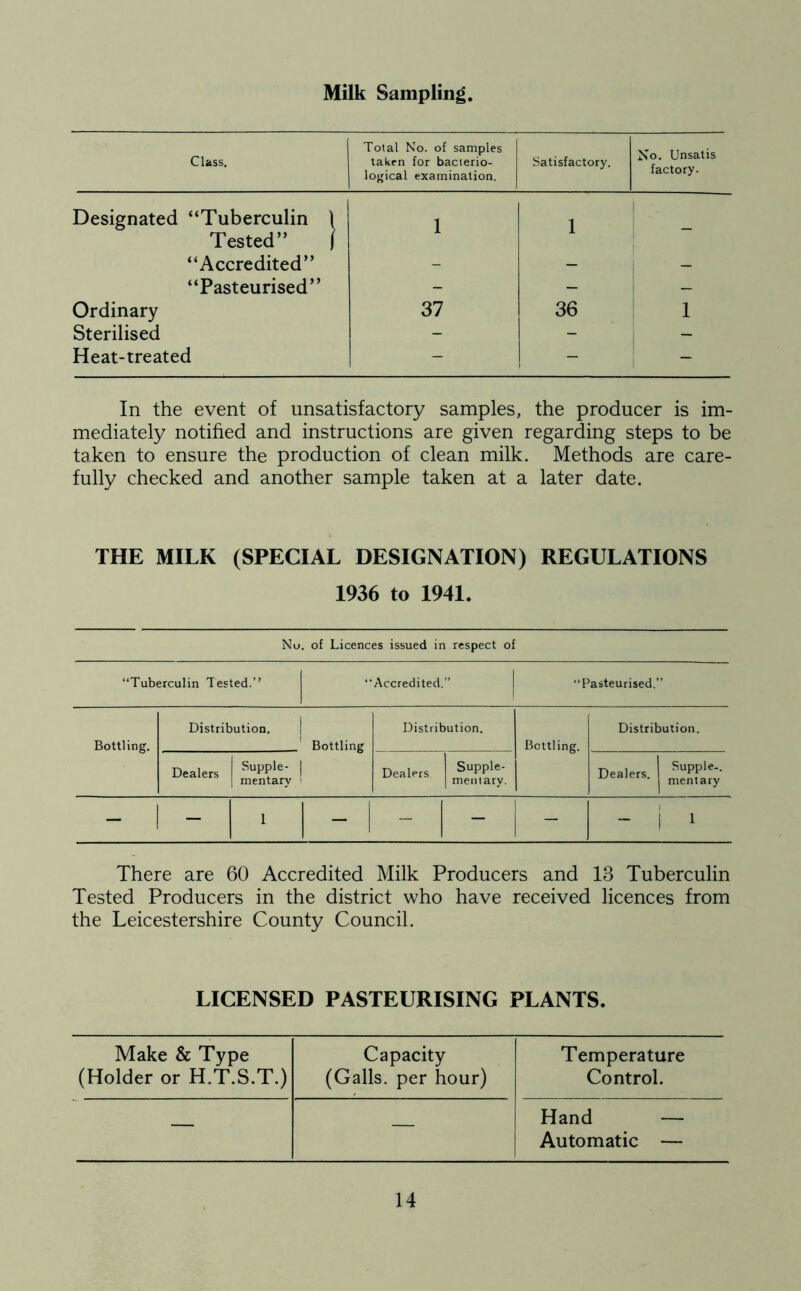 Milk Sampling. Class. Total No. of samples taken for bacterio- logical examination. Satisfactory. No. Unsatis factory. Designated “Tuberculin ) Tested” } 1 1 - “Accredited” - - - “Pasteurised” - - - Ordinary 37 36 1 Sterilised - - - Heat-treated - - - In the event of unsatisfactory samples, the producer is im- mediately notified and instructions are given regarding steps to be taken to ensure the production of clean milk. Methods are care- fully checked and another sample taken at a later date. THE MILK (SPECIAL DESIGNATION) REGULATIONS 1936 to 1941. No. of Licences issued in respect of “Tuberculin Tested.’’ “Accredited.” | Pasteurised.” Bottling. Distribution. Bottling Distribution. Bottling. Distribution. Dealers Supple- | mentary 1 Dealers Supple- mentary. Dealers. Supple-. mentary - 1 - 1 - - - - - 1 1 There are 60 Accredited Milk Producers and 13 Tuberculin Tested Producers in the district who have received licences from the Leicestershire County Council. LICENSED PASTEURISING PLANTS. Make & Type Capacity Temperature (Holder or H.T.S.T.) (Galls, per hour) Control. — — Hand — Automatic —