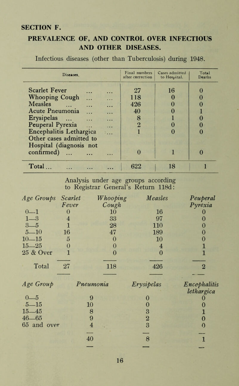 PREVALENCE OF, AND CONTROL OVER INFECTIOUS AND OTHER DISEASES. Infectious diseases (other than Tuberculosis) during 1948. Diseases. Final numbers after correction Cases admitted to Hospital. Total Deaths Scarlet Fever 27 16 0 Whooping Cough ... 118 0 0 Measles 426 0 0 Acute Pneumonia 40 0 1 Erysipelas 8 1 0 Peuperal Pyrexia 2 0 0 Encephalitis Lethargica 1 0 0 Other cases admitted to Hospital (diagnosis not confirmed) ... 0 1 0 Total... 622 1 18 1 Analysis under age groups according to Registrar General’s Return 118d: Age Groups Scarlet Whooping Measles Peuperal Fever Cough Pyrexia 0—1 0 10 16 0 1—8 4 33 97 0 3—5 1 28 110 0 5—10 16 47 189 0 10—15 5 0 10 0 15—25 0 0 4 1 25 & Over 1 0 0 1 Total 27 118 426 2 Age Group Pneumonia Erysipelas Encephaliti lethargica 0—5 9 0 0 5—15 10 0 0 15—45 8 3 1 46—65 9 2 0 65 and over 4 3 0 40 8 1 — —