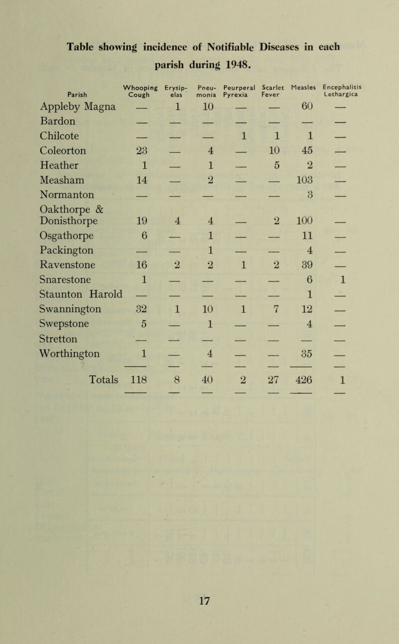 Table showing incidence of Notifiable Diseases in each parish during 1948. Whooping Erysip- Pneu- Peurperal Scarlet Measles Encephaliti! Parish Cough elas monia Pyrexia Fever Lethargica Appleby Magna — 1 10 — — 60 — Bardon — — — — — — — Chilcote — — — 1 1 1 — Coleorton 23 — 4 — 10 45 — Heather 1 — 1 — 5 2 — Measham 14 — 2 — — 103 — Normanton — — — — — 3 — Oakthorpe & Donisthorpe 19 4 4 _ 2 100 _ Osgathorpe 6 — 1 — — 11 — Packington — — 1 — — 4 — Ravenstone 16 2 2 1 2 39 — Snarestone 1 — — — — 6 1 Staunton Harold — — — — — 1 — Swannington 32 1 10 1 7 12 — Swepstone 5 — 1 — — 4 — Stretton '— — — — — — — Worthington Totals 1 — 4 — — 35 — 118 8 40 2 27 426 1