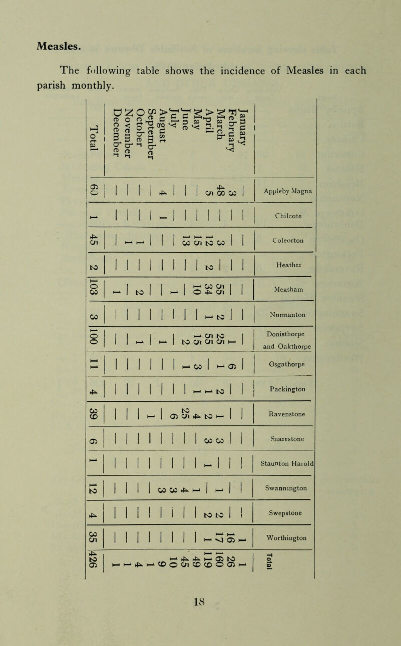 Measles The following table shows the incidence of Measles in each parish monthly. Total January February March April May June July August September October November December 1 o 1 1 1 1^1 1 1 C/i 00 CO 1 J Appleby Magna - 1111 - II11111 Chilcote 4^ Ol 1 ^ h- 1 1 1 CO Cn to CO 1 1 Coleorton to ! 1 1 II II 1 to 1 1 I Heather 103 - 1 to 1 1 - 1 1 1 Measham CO 1 1 1 1 1 1 1 1 -to 1 1 Normanton O i I I 1 I •— Ol to I Oj 1 1 i—i | »—i 1 to cji cn cn i—* | Donisthorpe and Oakthorpe II1II11-«1 Osgathorpe 4^ 1 I I f I I I H- h- to 1 1 5 Packington CO CD 1 II ~ | O^tO- 1 1 Ravenstone G) 1 | 1 1 I I 1 1 C0OD 1 1 Snare stone 11111111 - II I 1 Staunton Haiold to I I 1 | CO CO 4^- h~* | i—1 I 1 Swannington 4^ 1 1 1 1 1 i 1 1 to to 1 1 Swepstone CO Cn 1 1 1 1 1 1 1 1 -CJ5- Worthington 4^ , to 0> M ^ 4\ M Oi to I MH^Mtooyicocoooji—* Total