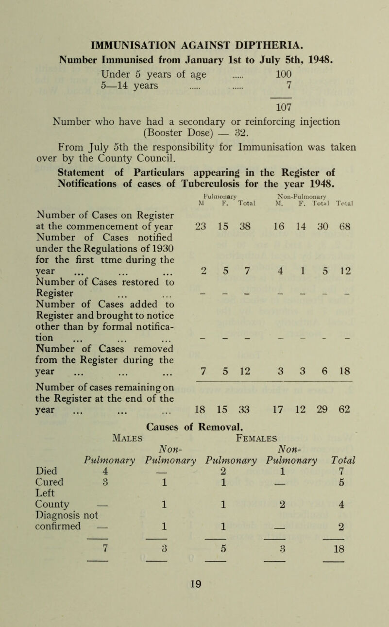IMMUNISATION AGAINST DIPTHERIA. Number Immunised from January 1st to July 5th, 1948. Under 5 years of age 100 5—14 years 7 107 Number who have had a secondary or reinforcing injection (Booster Dose) — 32. From July 5th the responsibility for Immunisation was taken over by the County Council. Statement of Particulars appearing in the Register of Notifications of cases of Tuberculosis for the year 1948 • Pulmonary Non-Pulmonary M F. Total M. F. Total Total Number of Cases on Register at the commencement of year Number of Cases notified under the Regulations of 1930 for the first ttme during the 23 15 38 16 14 30 68 year Number of Cases restored to 2 5 7 4 1 5 12 Register Number of Cases added to - - - - - - - Register and brought to notice other than by formal notifica- tion Number of Cases removed from the Register during the year 7 5 12 3 3 6 18 Number of cases remaining on the Register at the end of the year 18 15 33 17 12 29 62 Causes of Removal. Males Females Non- Non- Pulmonary Pulmonary Pulmonary Pulmonary Total Died 4 — 2 1 7 Cured 3 1 Left 1 — 5 County — 1 1 2 4 Diagnosis not confirmed — 1 1 — 2 7 3 5 3 18