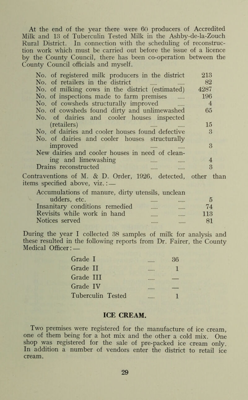 At the end of the year there were 60 producers of Accredited Milk and 13 of Tuberculin Tested Milk in the Ashby-de-la-Zouch Rural District. In connection with the scheduling of reconstruc- tion work which must be carried out before the issue of a licence by the County Council, there has been co-operation between the County Council officials and myself. No. of registered milk producers in the district 213 No. of retailers in the district 82 No. of milking cows in the district (estimated) 4287 No. of inspections made to farm premises 196 No. of cowsheds structurally improved 4 No. of cowsheds found dirty and unlimewashed 65 No. of dairies and cooler houses inspected (retailers) 15 No. of dairies and cooler houses found defective 3 No. of dairies and cooler houses structurally improved 3 New dairies and cooler houses in need of clean- ing and limewashing 4 Drains reconstructed 3 Contraventions of M. & D. Order, 1926, detected, other than items specified above, viz.: — Accumulations of manure, dirty utensils, unclean udders, etc. 5 Insanitary conditions remedied 74 Revisits while work in hand 113 Notices served 81 During the year I collected 38 samples of milk for analysis and these resulted in the following reports from Dr. Fairer, the County Medical Officer:-— Grade I 36 Grade II 1 Grade III _ Grade IV _ Tuberculin Tested 1 ICE CREAM. Two premises were registered for the manufacture of ice cream, one of them being for a hot mix and the other a cold mix. One shop was registered for the sale of pre-packed ice cream only. In addition a number of vendors enter the district to retail ice cream.