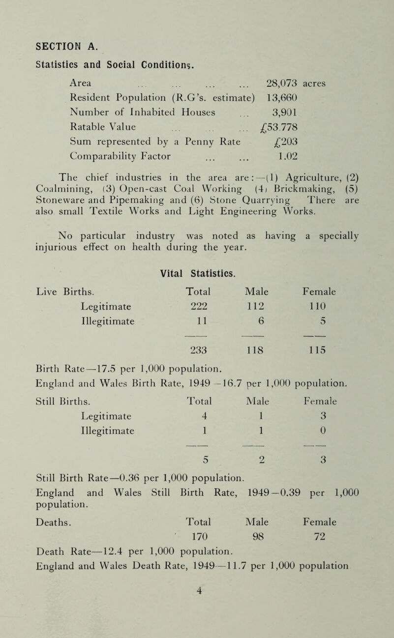 Statistics and Social Conditions. Area 28,073 acres Resident Population (R.G’s. estimate) 13,660 Number of Inhabited Houses 3,901 Ratable Value . £53,778 Sum represented by a Penny Rate £203 Comparability Factor 1.02 The chief industries in the area are:—(1) Agriculture, (2) Coalmining, (3) Open-cast Coal Working (4) Brickmaking, (5) Stoneware and Pipemaking and (6) Stone Quarrying There are also small Textile Works and Light Engineering Works. No particular industry was noted injurious effect on health during the year as having a specially Vital Statistics. Live Births. Total Male Female Legitimate 222 112 110 Illegitimate 11 6 5 233 118 115 Birth Rate—17.5 per 1,000 population. England and Wales Birth Rate, 1949—16.7 per 1,000 population. Still Births. Total Male Female Legitimate 4 1 3 Illegitimate 1 1 0 5 2 3 Still Birth Rate—0.36 per 1,000 population. England and Wales Still Birth Rate, population. 1949-0.39 per 1,000 Deaths. Total Male Female 170 98 72 Death Rate—12.4 per 1,000 population. England and Wales Death Rate, 1949—11.7 per 1,000 population