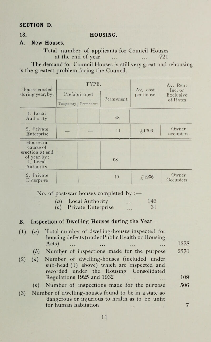 HOUSING. 13. A. New Houses. Total number of applicants for Council Houses at the end of year ... ... 721 The demand for Council Houses is still very great and rehousing is the greatest problem facing the Council. 1 louses erected during year, by: TYPE. Av. cost per house Av. Rent Inc. or Exclusive of Rates Prefabricated ! Permanent Temporary | Permanent 1. Local Authority — 48 2. Private Enterprise — — 11 £•1200 Owner occupiers Houses in course of erection at end of year by: 1. Local Authority G8 2. Private Enterprise ) 10 Owner Occupiers No. of post-war houses completed by :— (a) Local Authority ... 146 (b) Private Enterprise ... 31 B. Inspection of Dwelling Houses during the Year— (1) («) Total number of dwelling-houses inspected for housing defects (under Public Health or Housing Acts) 1378 (b) Number of inspections made for the purpose 2570 (2) («) Number of dwelling-houses (included under sub-head (1) above) which are inspected and recorded under the Housing Consolidated Regulations 1925 and 1932 109 (b) Number of inspections made for the purpose 506 (3) Number of dwelling-houses found to be in a state so dangerous or injurious to health as to be unfit for human habitation 7